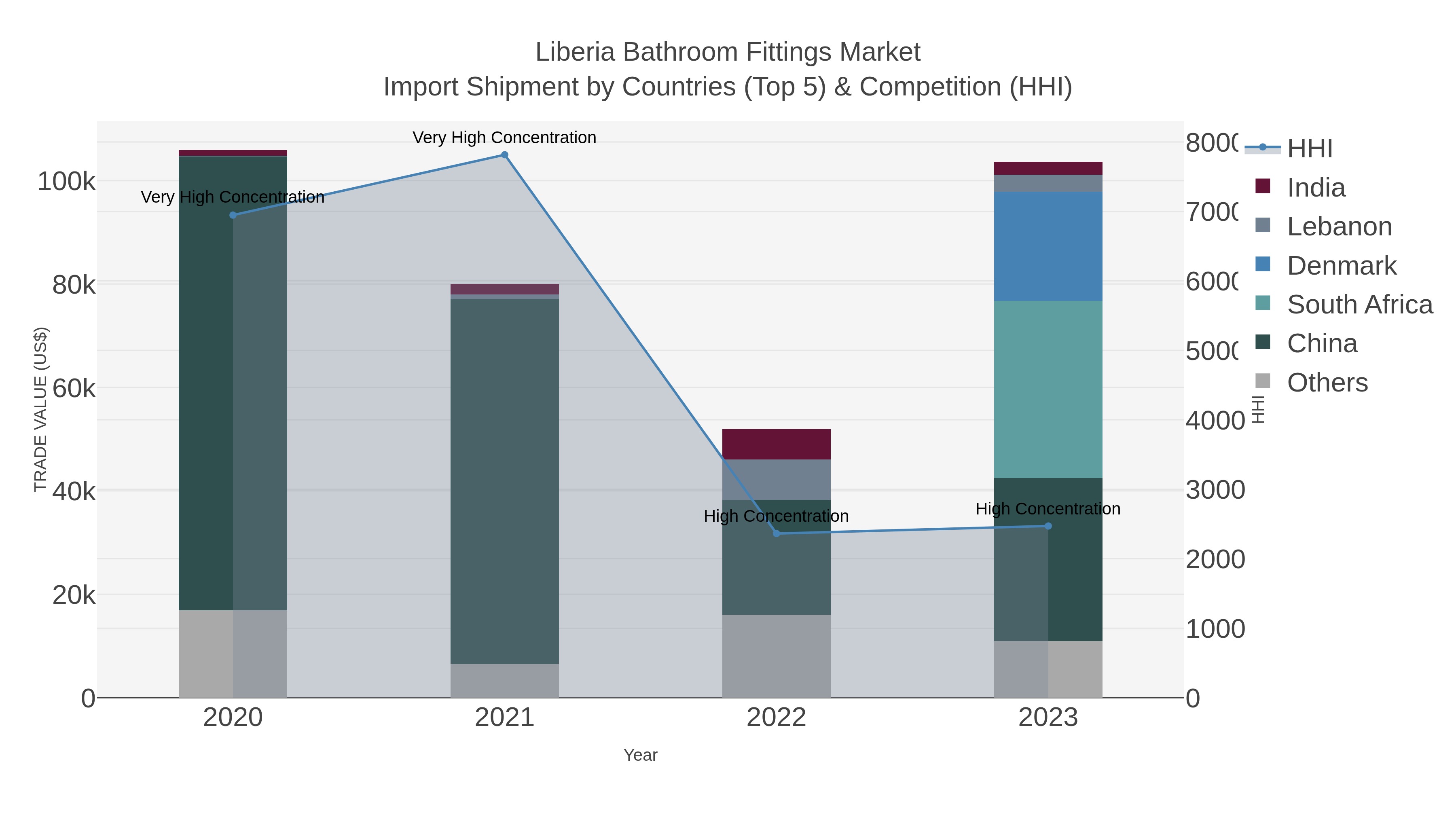 Liberia Bathroom Fittings Market Import Shipment by Countries (Top 5) & Competition (HHI)