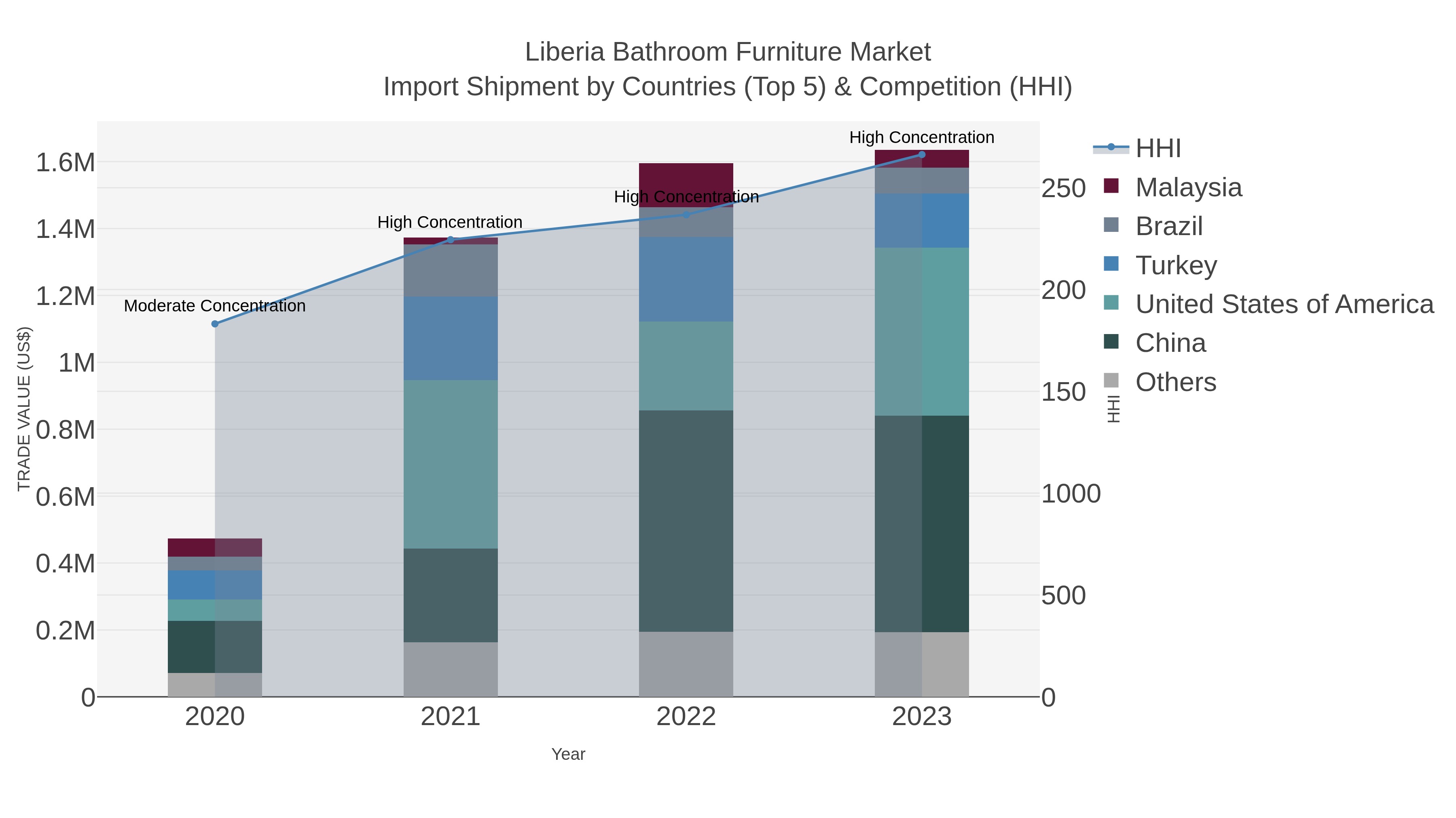 Liberia Bathroom Furniture Market Import Shipment by Countries (Top 5) & Competition (HHI)