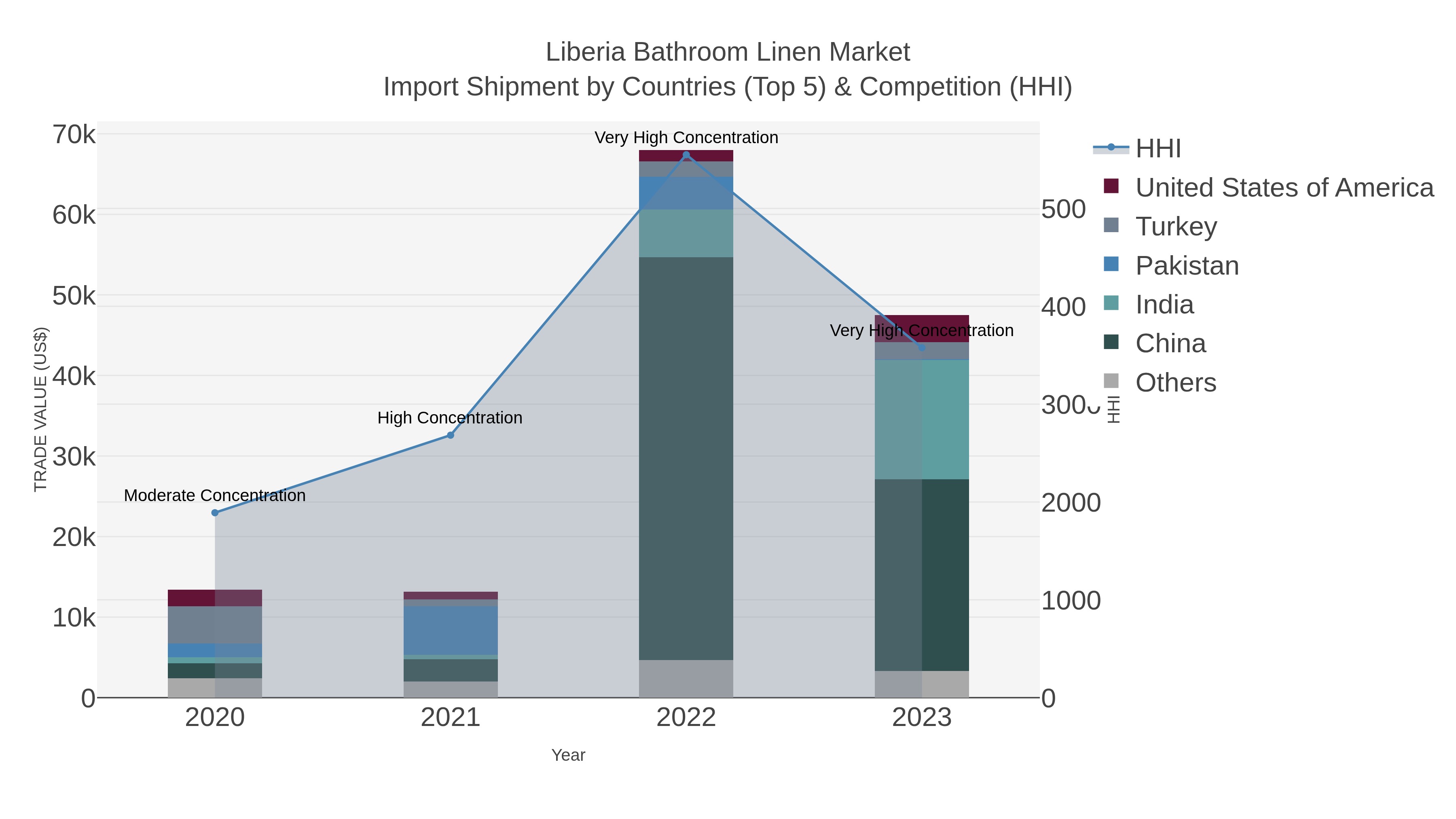 Liberia Bathroom Linen Market Import Shipment by Countries (Top 5) & Competition (HHI)