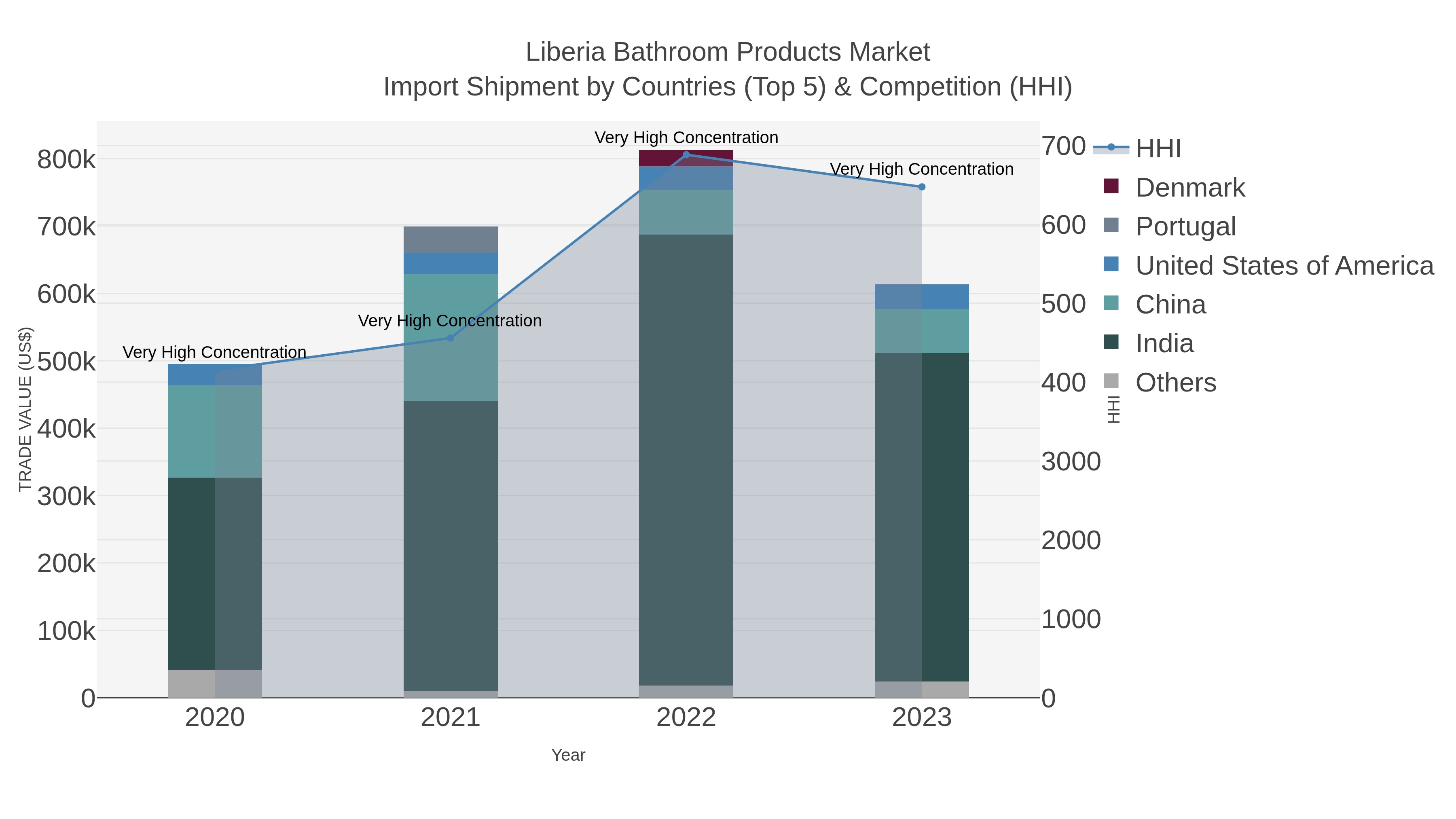Liberia Bathroom Products Market Import Shipment by Countries (Top 5) & Competition (HHI)
