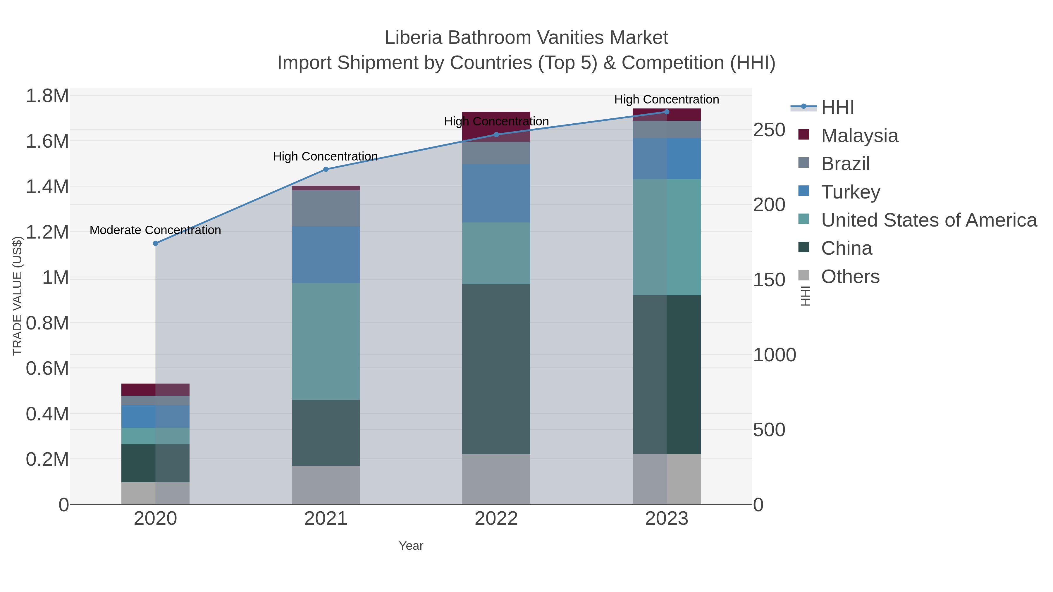 Liberia Bathroom Vanities Market Import Shipment by Countries (Top 5) & Competition (HHI)