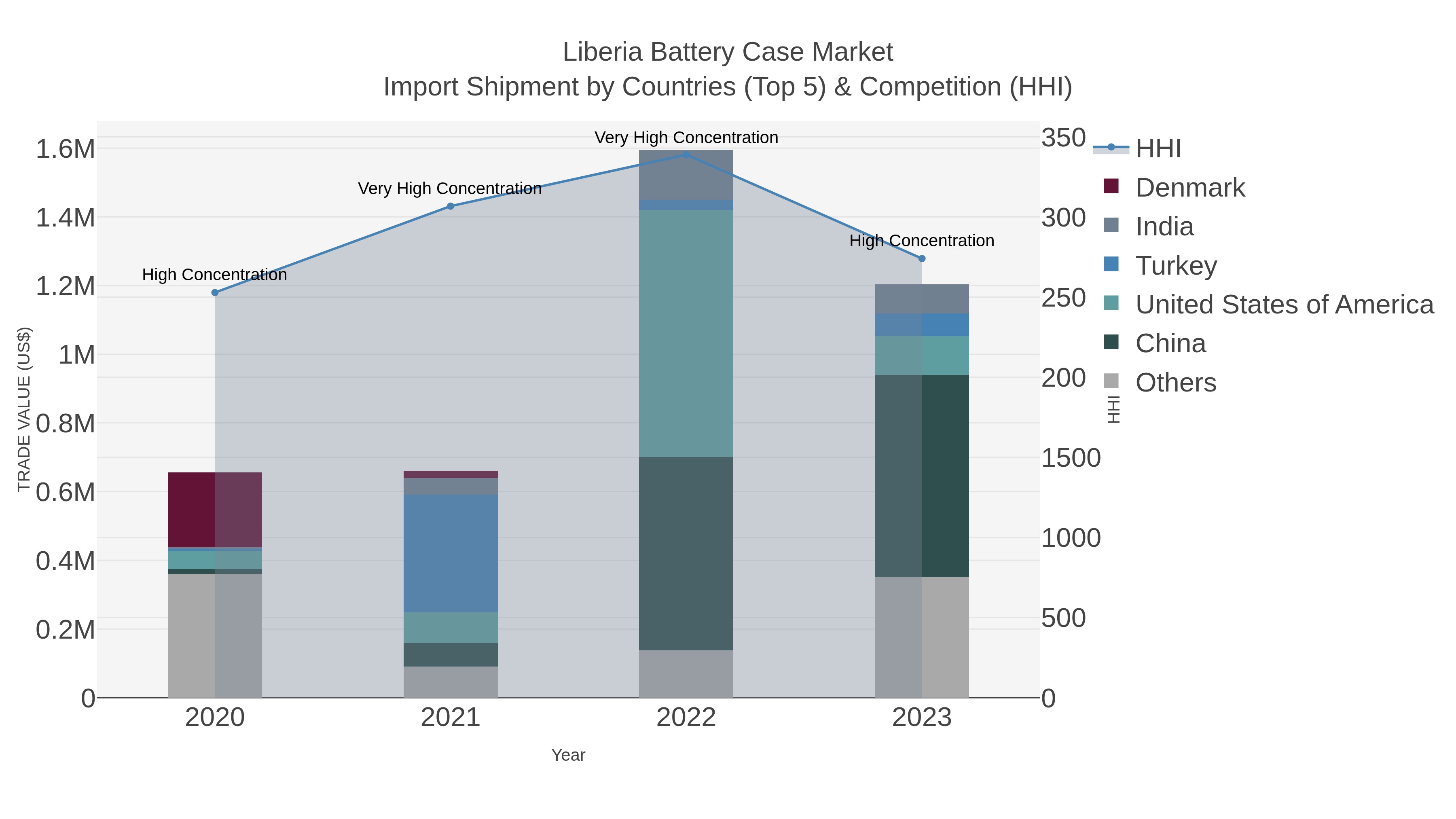 Liberia Battery Case Market Import Shipment by Countries (Top 5) & Competition (HHI)