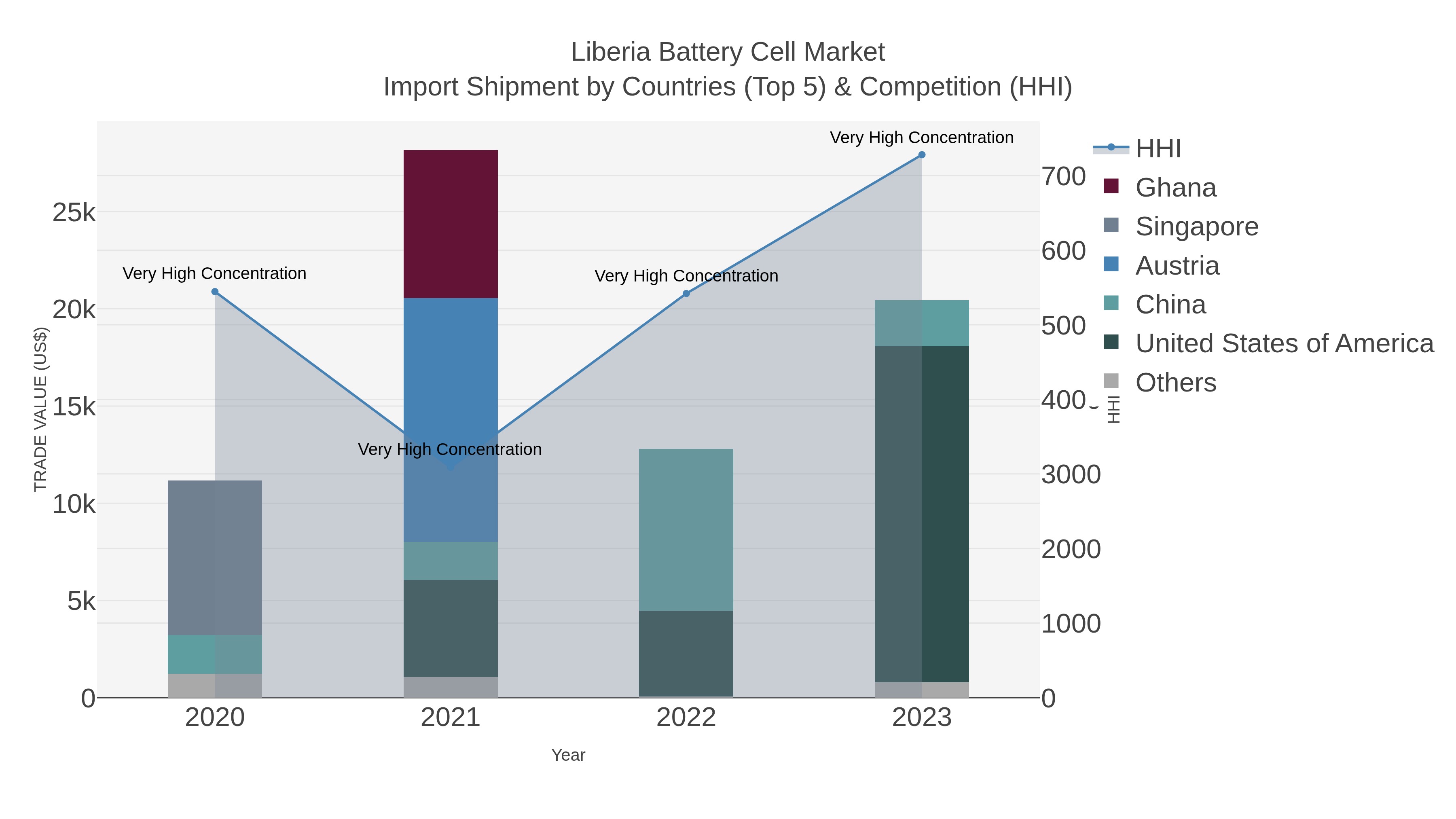 Liberia Battery Cell Market Import Shipment by Countries (Top 5) & Competition (HHI)