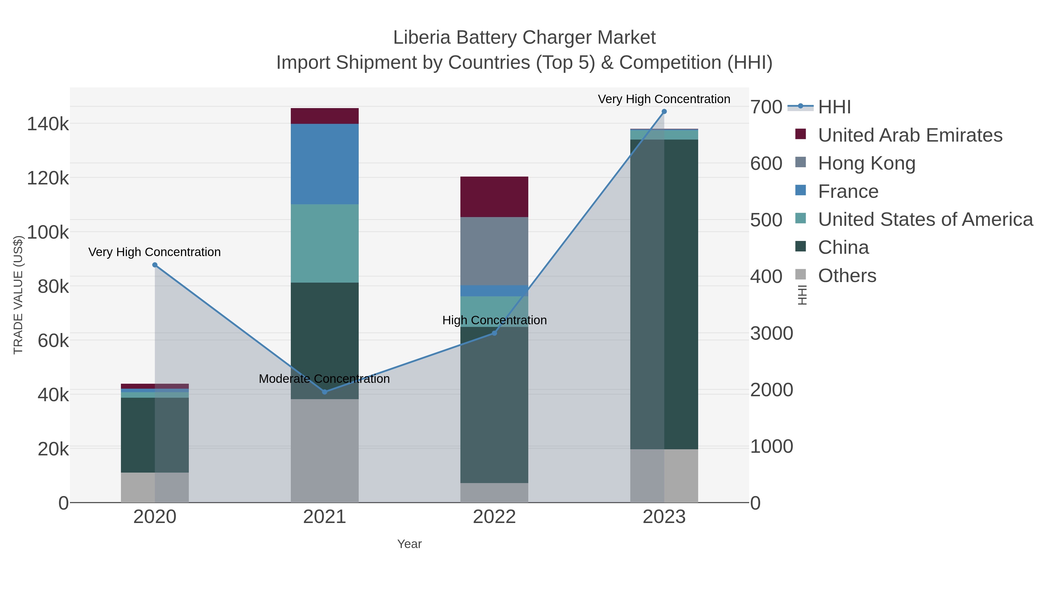 Liberia Battery Charger Market Import Shipment by Countries (Top 5) & Competition (HHI)