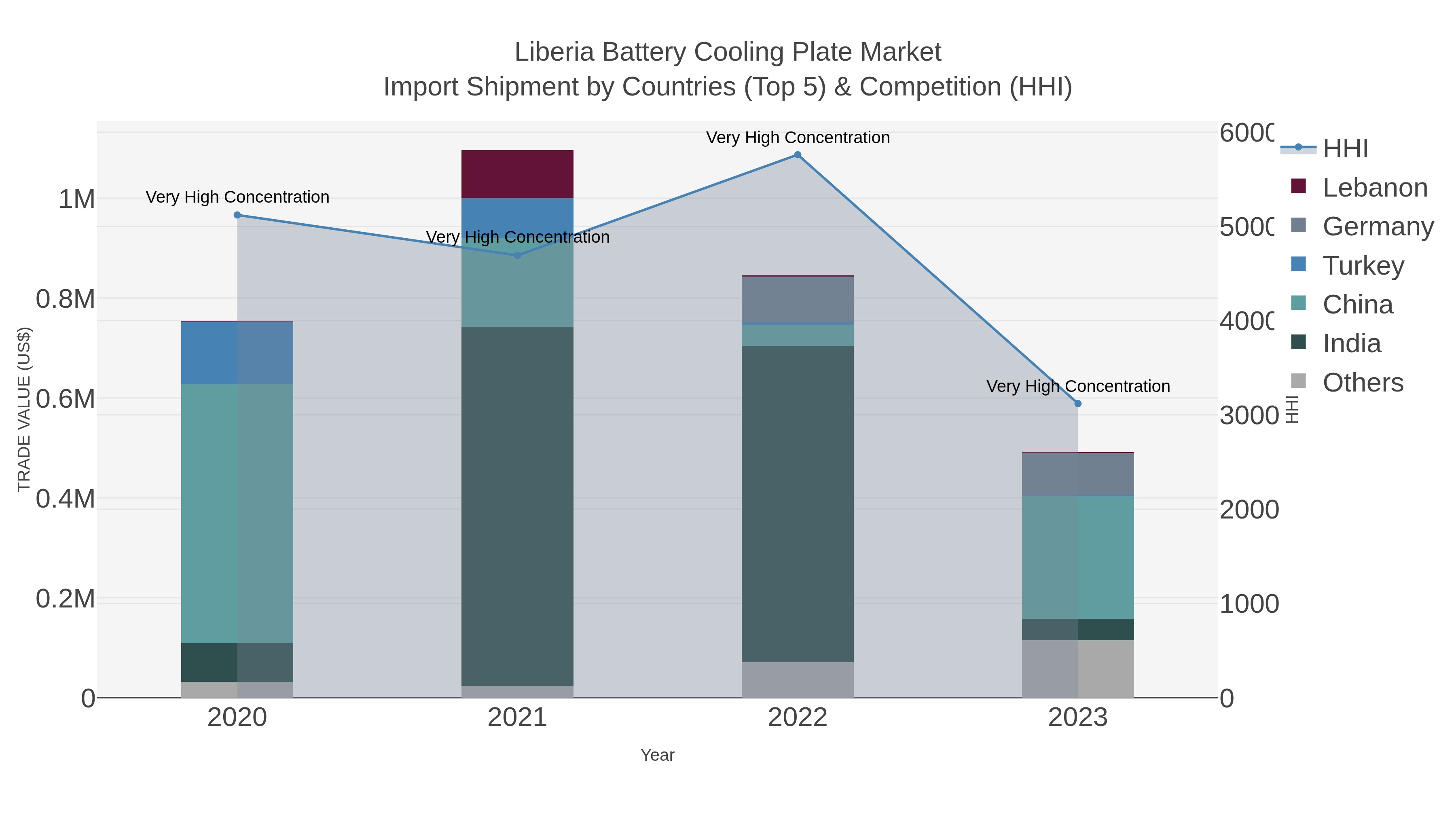 Liberia Battery Cooling Plate Market Import Shipment by Countries (Top 5) & Competition (HHI)