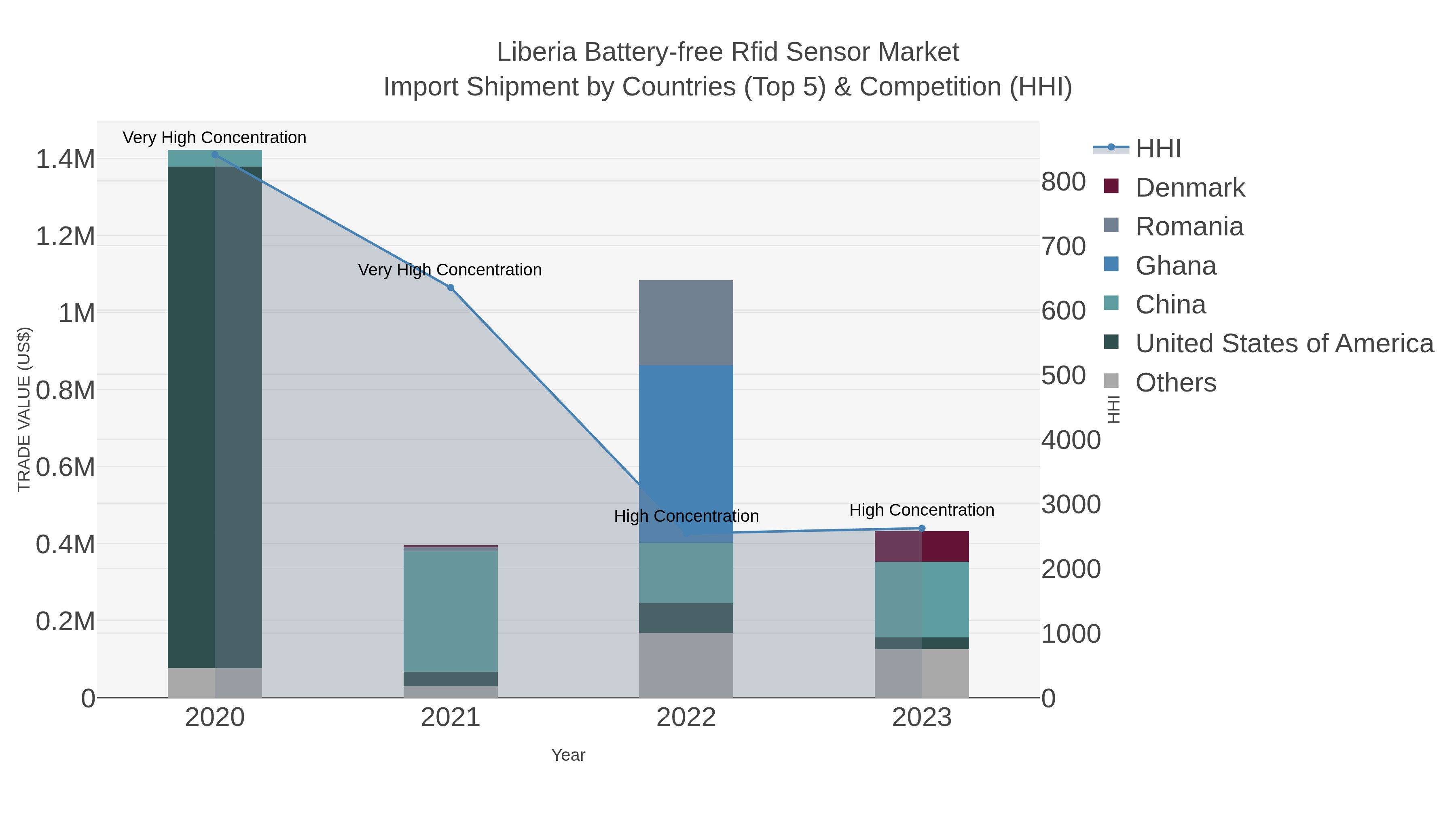 Liberia Battery-free Rfid Sensor Market Import Shipment by Countries (Top 5) & Competition (HHI)