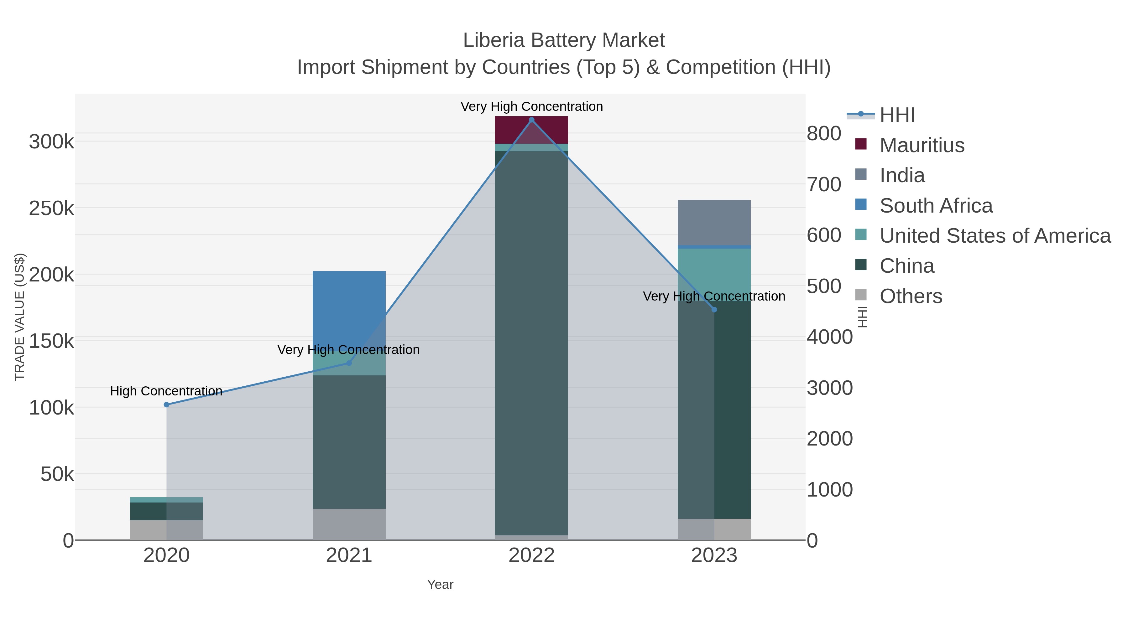 Liberia Battery Market Import Shipment by Countries (Top 5) & Competition (HHI)