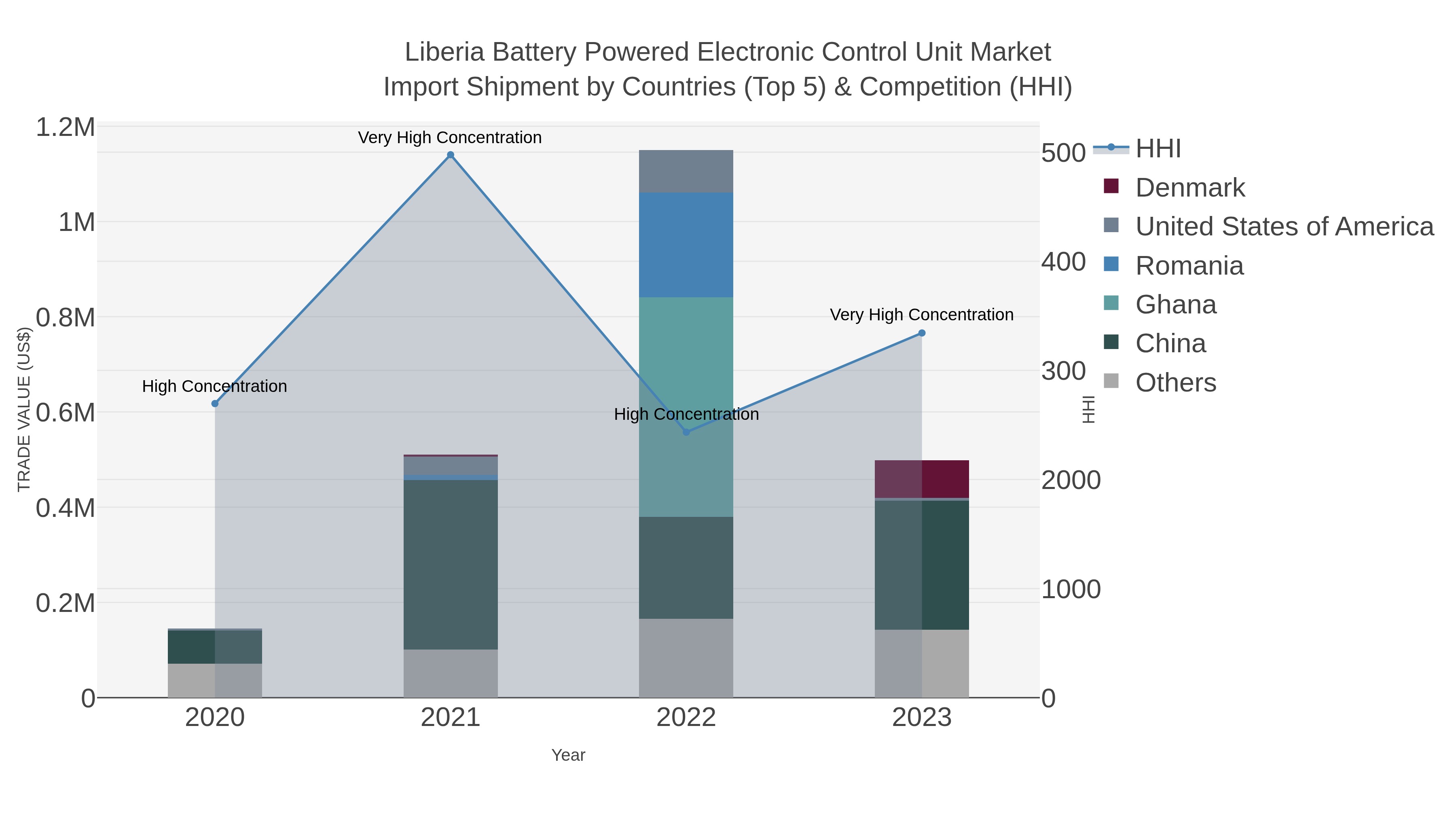 Liberia Battery Powered Electronic Control Unit Market Import Shipment by Countries (Top 5) & Competition (HHI)