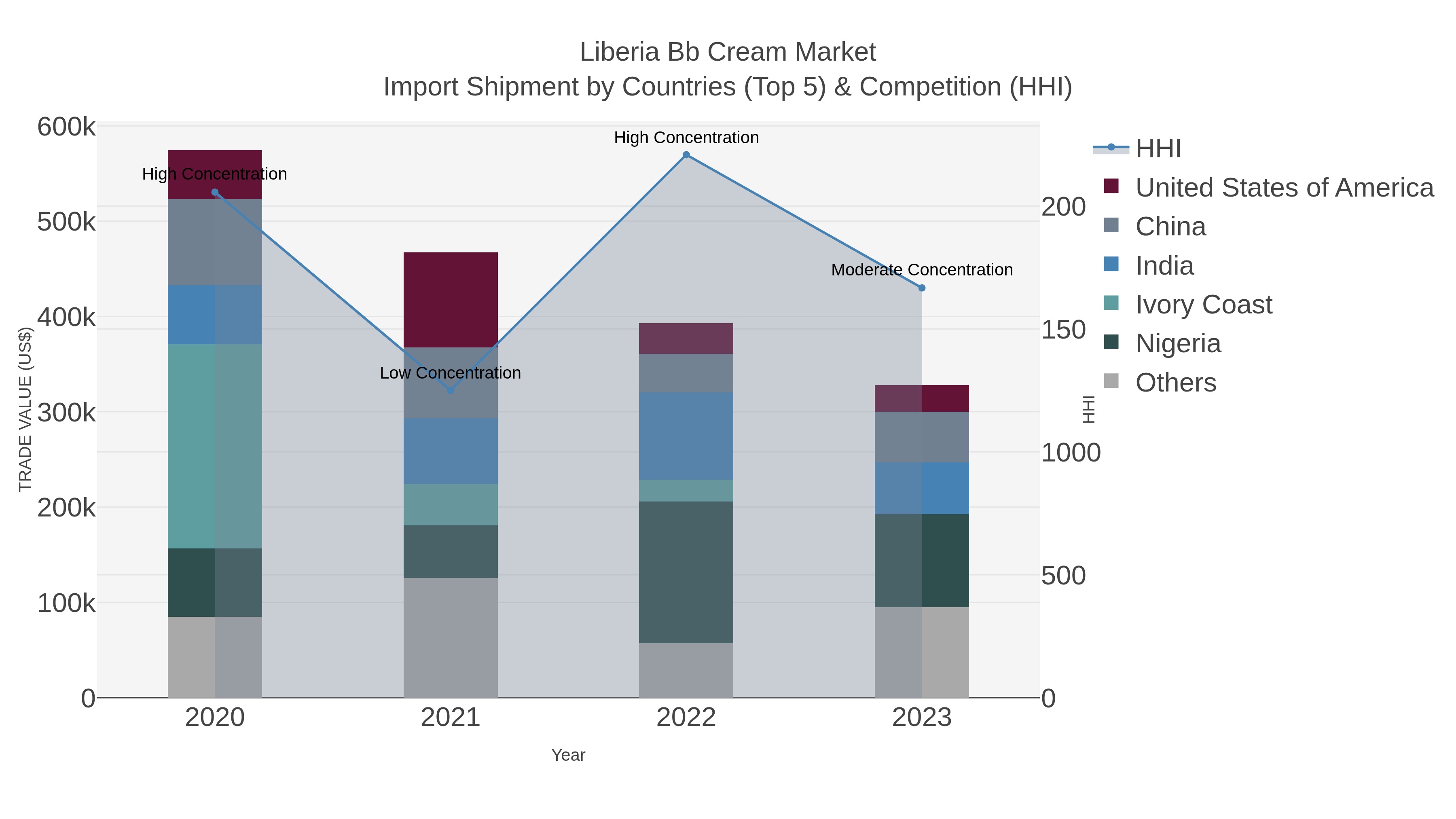 Liberia Bb Cream Market Import Shipment by Countries (Top 5) & Competition (HHI)