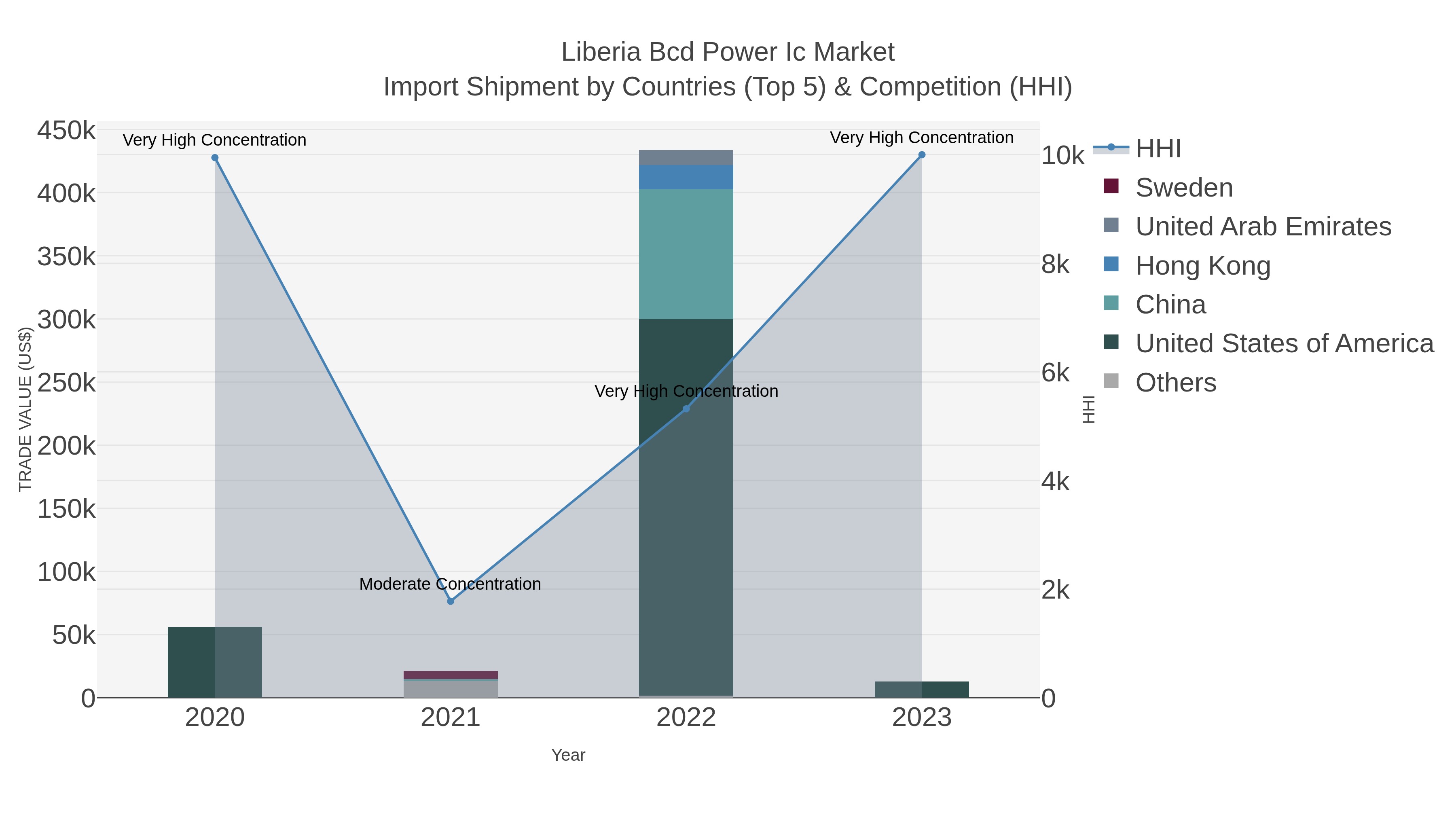 Liberia Bcd Power Ic Market Import Shipment by Countries (Top 5) & Competition (HHI)