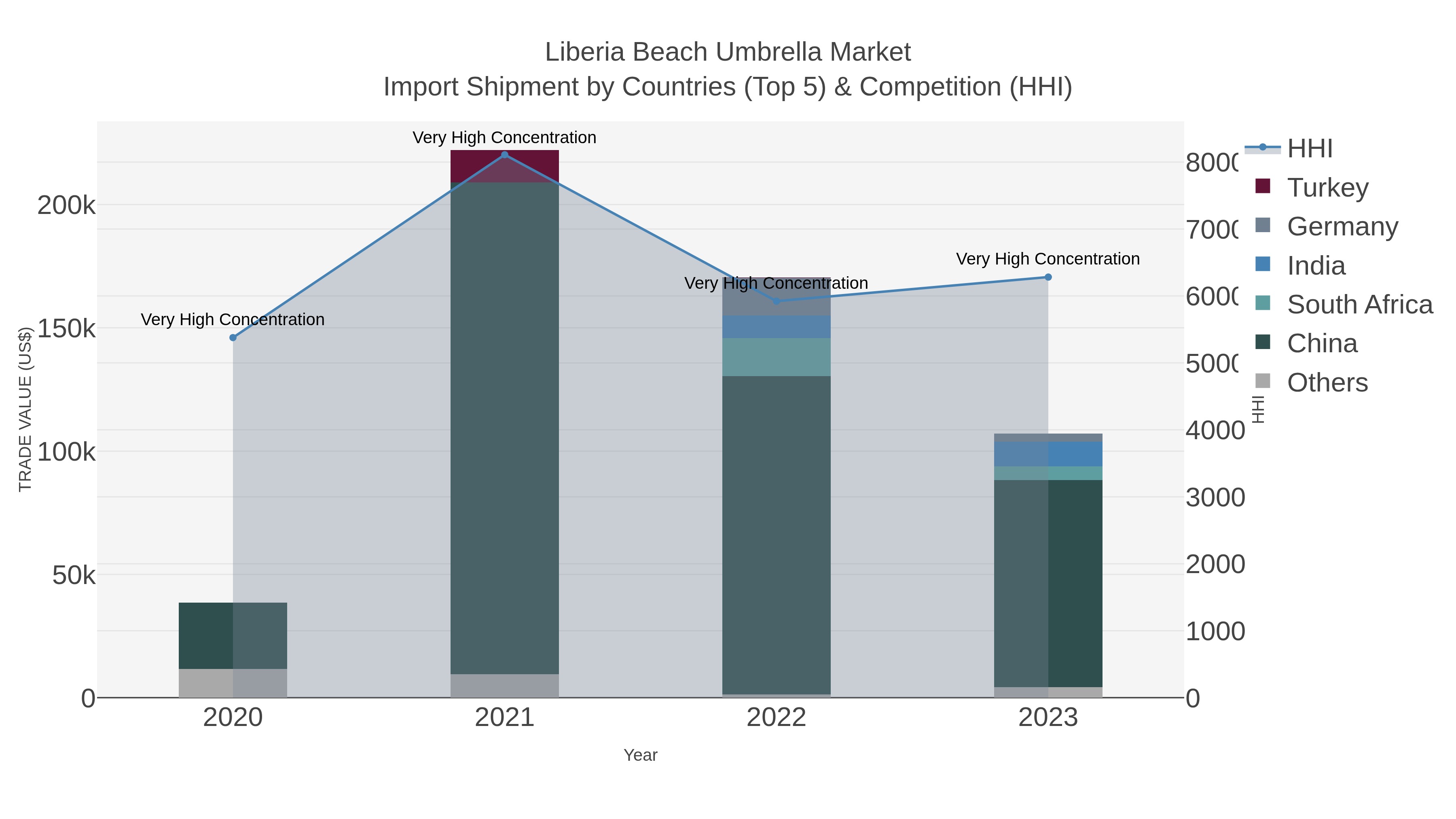 Liberia Beach Umbrella Market Import Shipment by Countries (Top 5) & Competition (HHI)