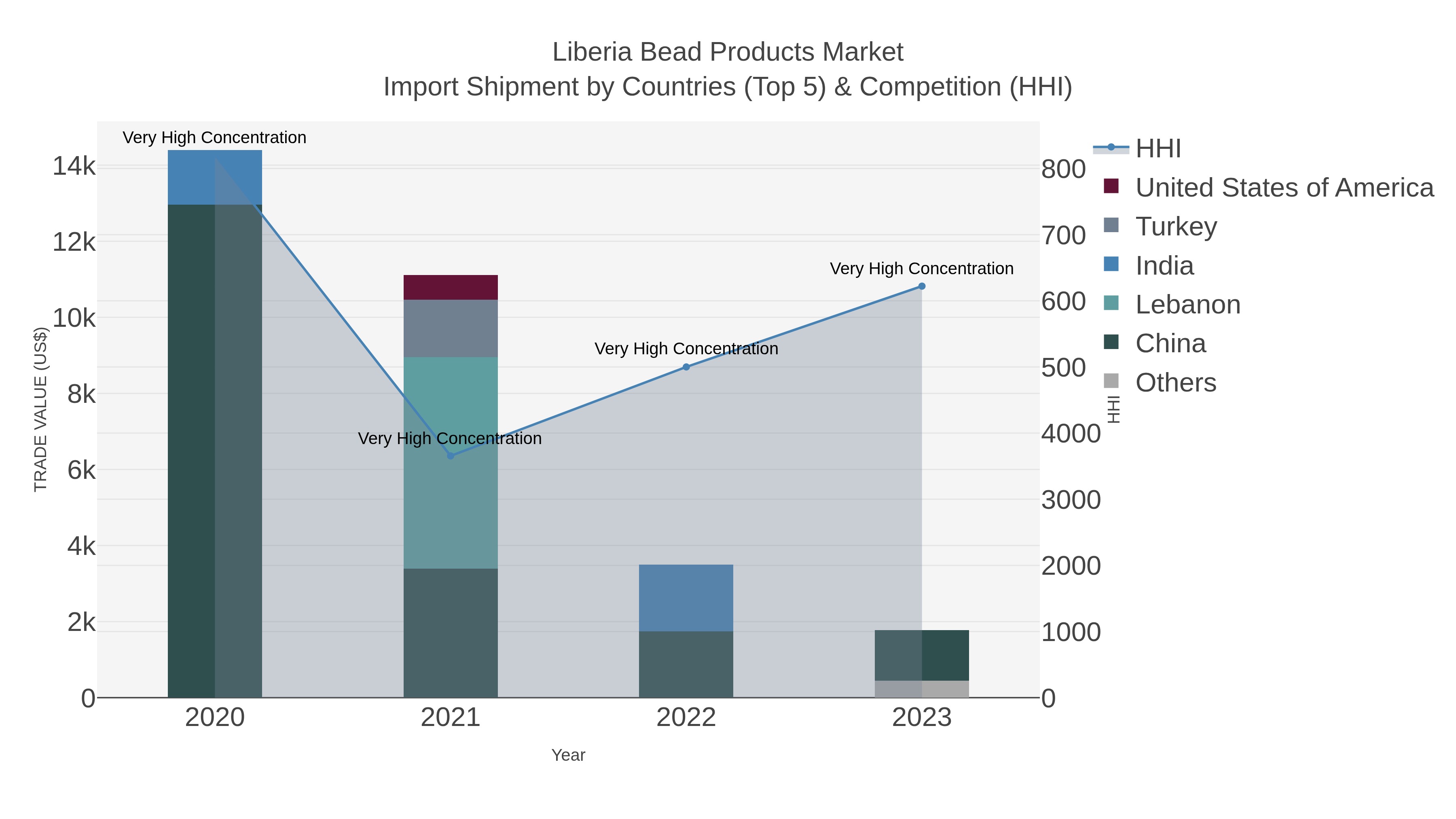 Liberia Bead Products Market Import Shipment by Countries (Top 5) & Competition (HHI)