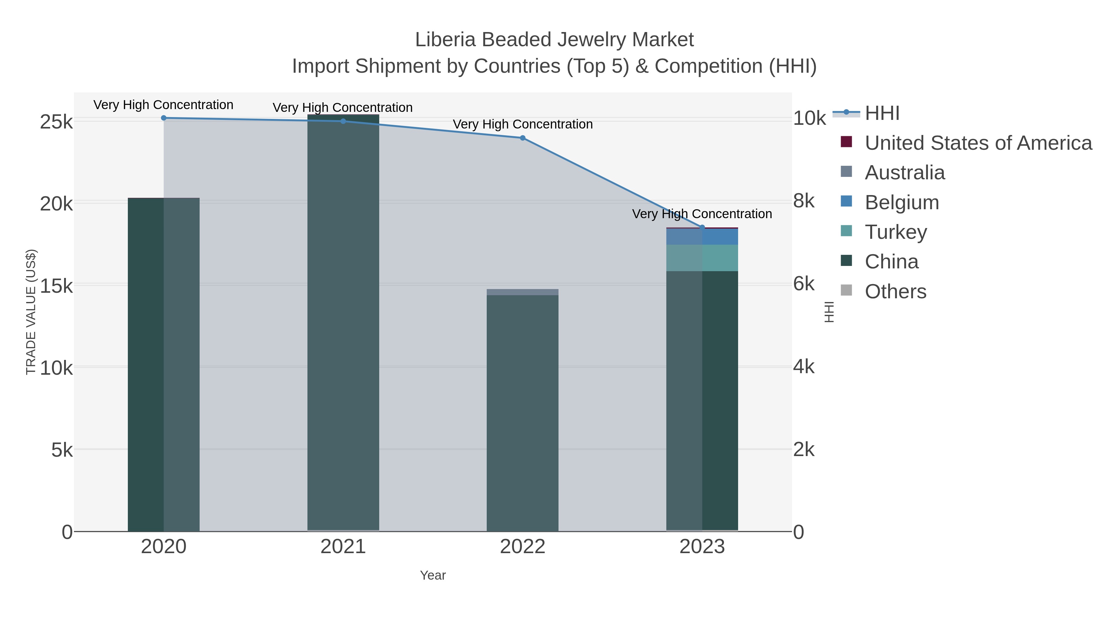Liberia Beaded Jewelry Market Import Shipment by Countries (Top 5) & Competition (HHI)