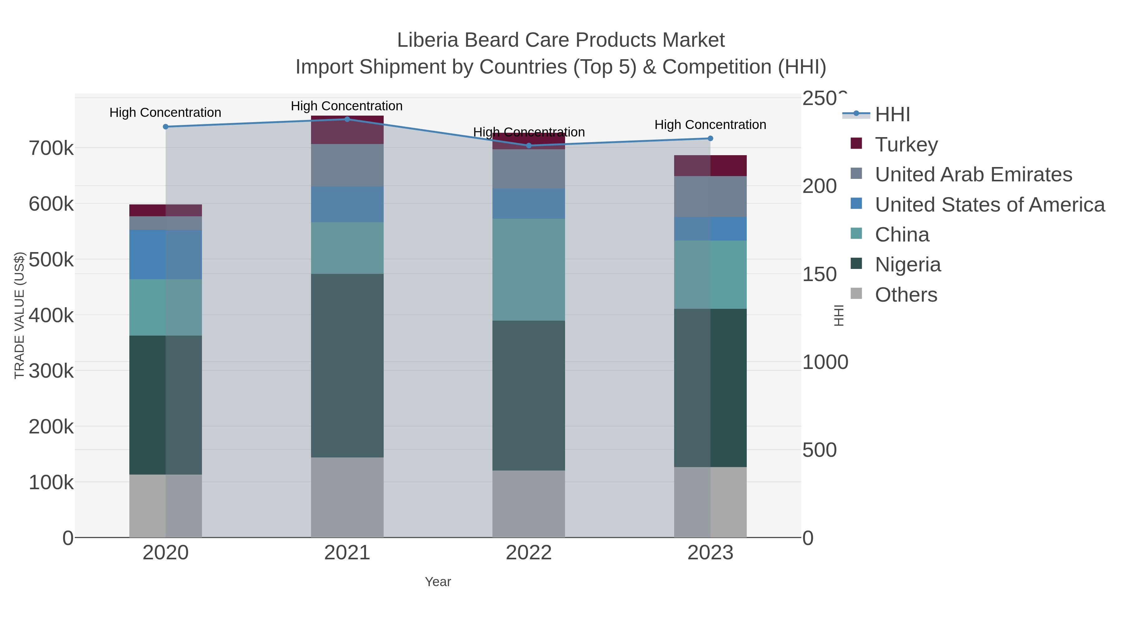 Liberia Beard Care Products Market Import Shipment by Countries (Top 5) & Competition (HHI)