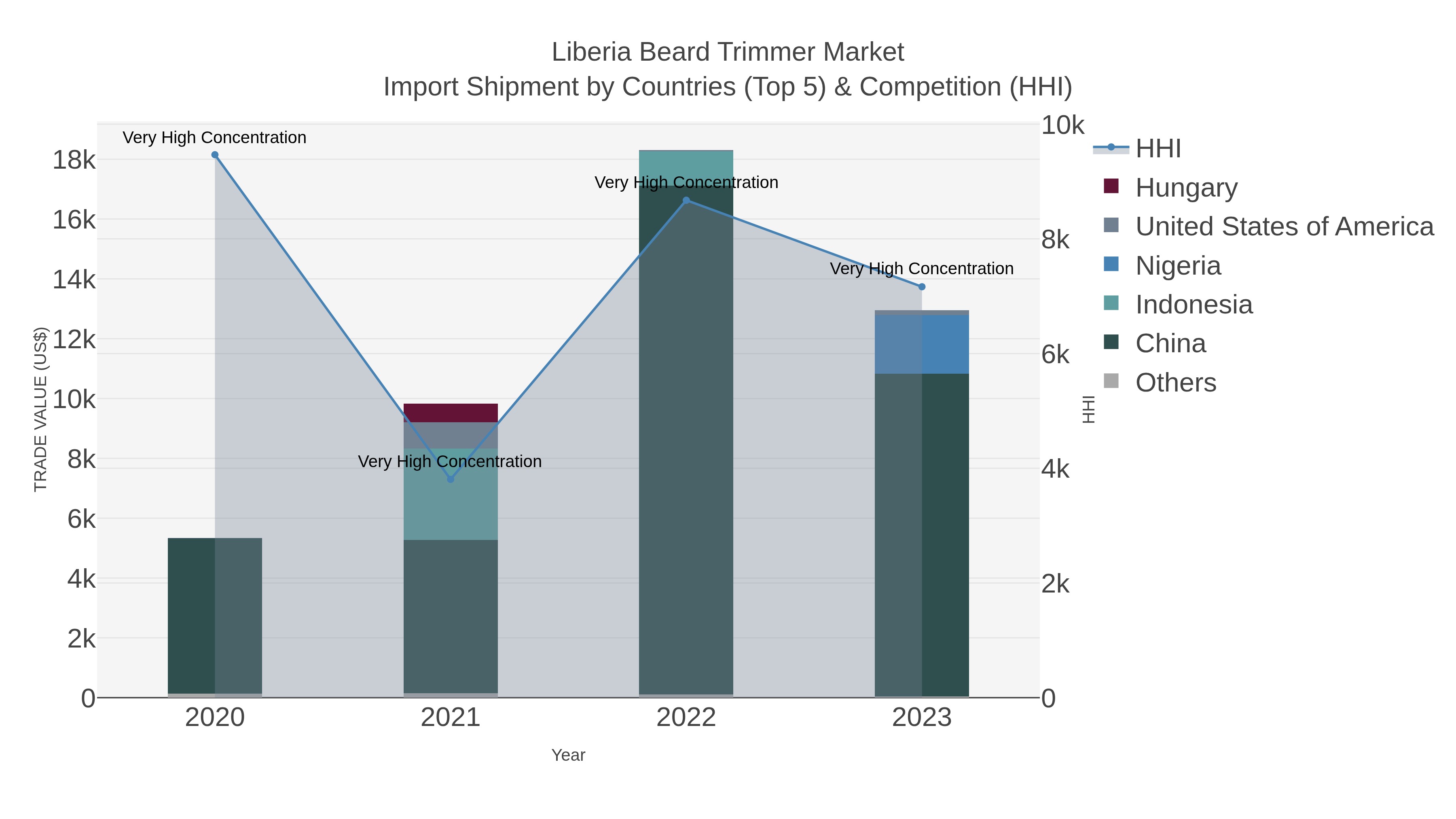 Liberia Beard Trimmer Market Import Shipment by Countries (Top 5) & Competition (HHI)
