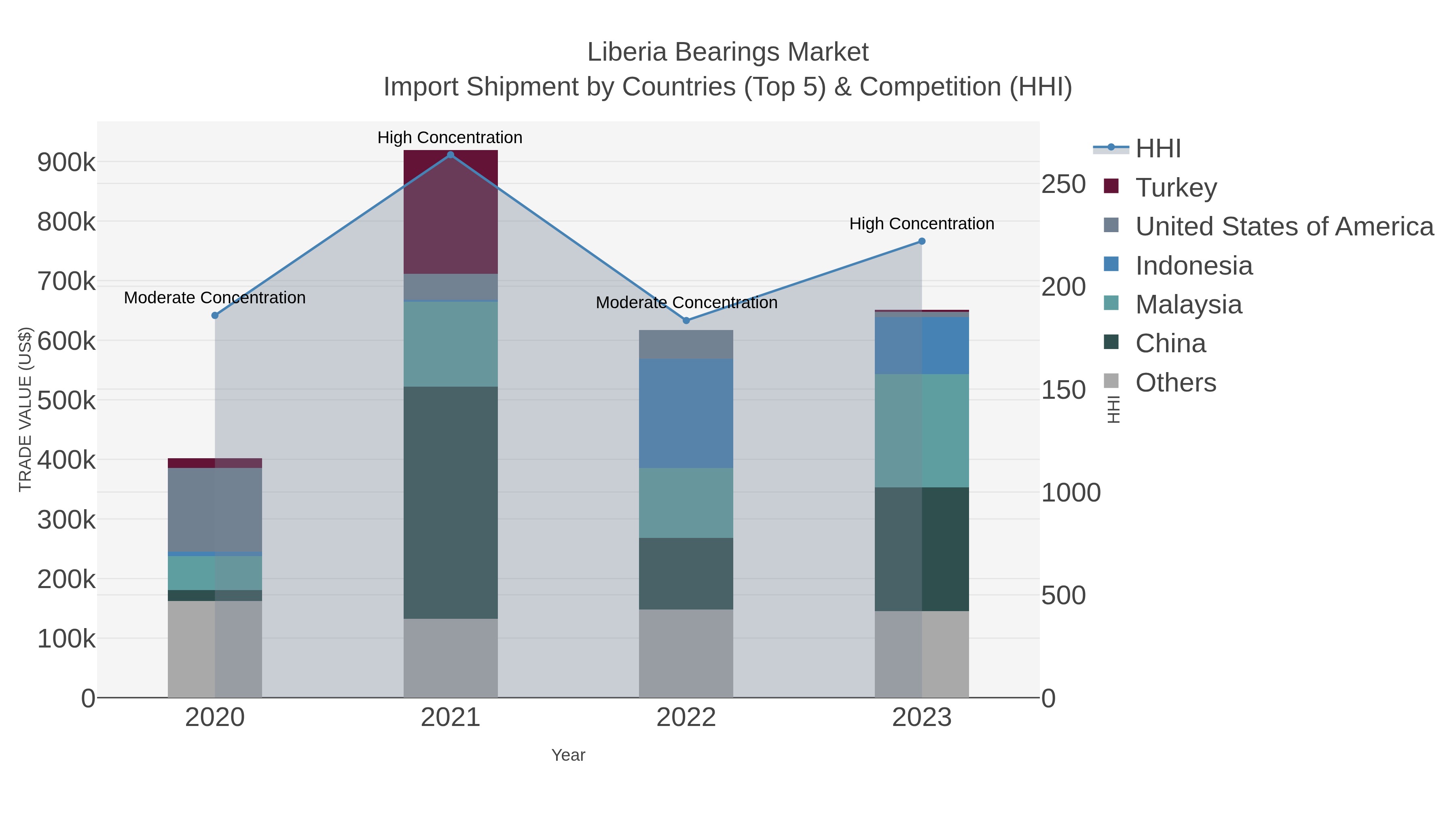 Liberia Bearings Market Import Shipment by Countries (Top 5) & Competition (HHI)