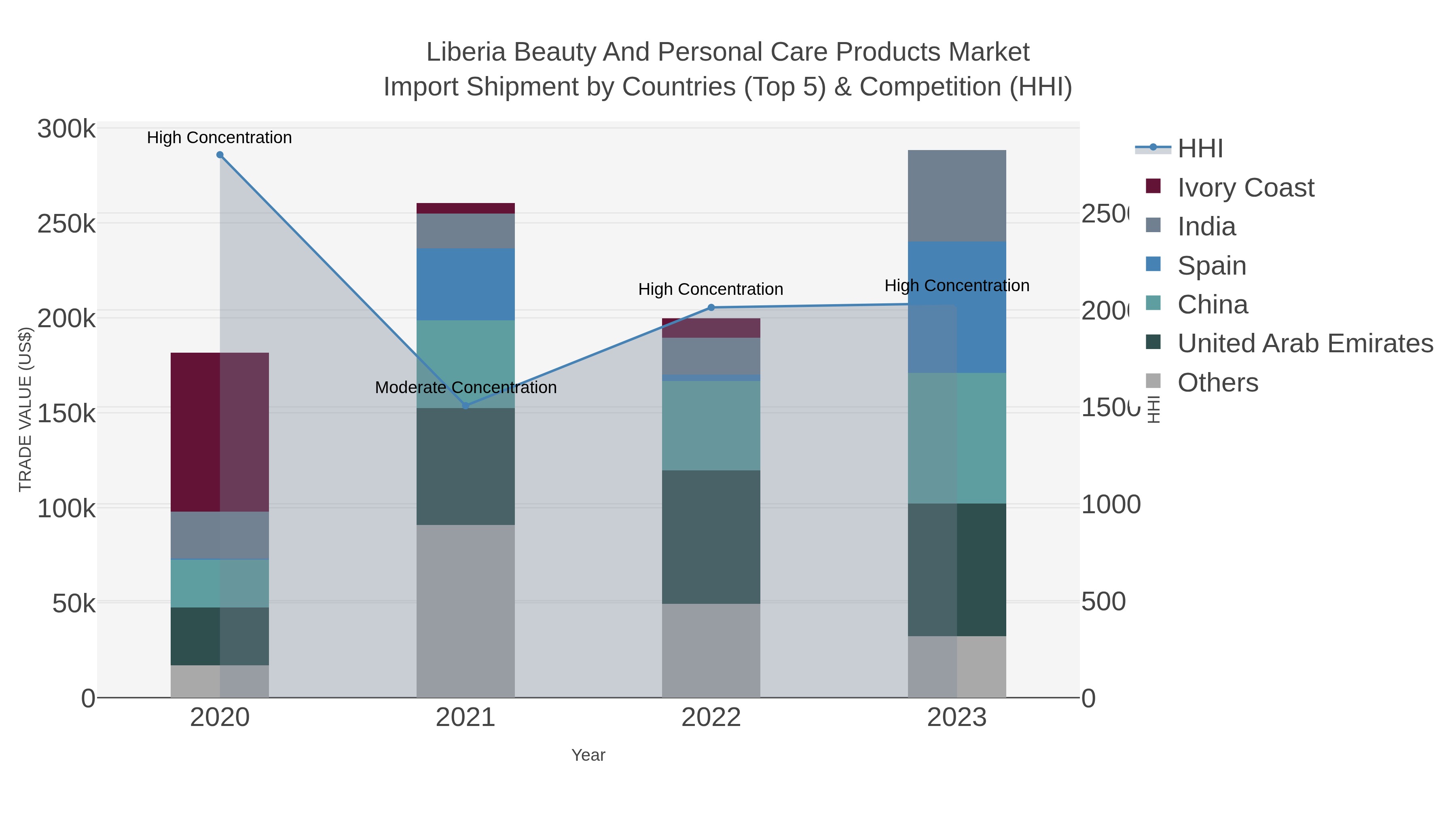 Liberia Beauty And Personal Care Products Market Import Shipment by Countries (Top 5) & Competition (HHI)