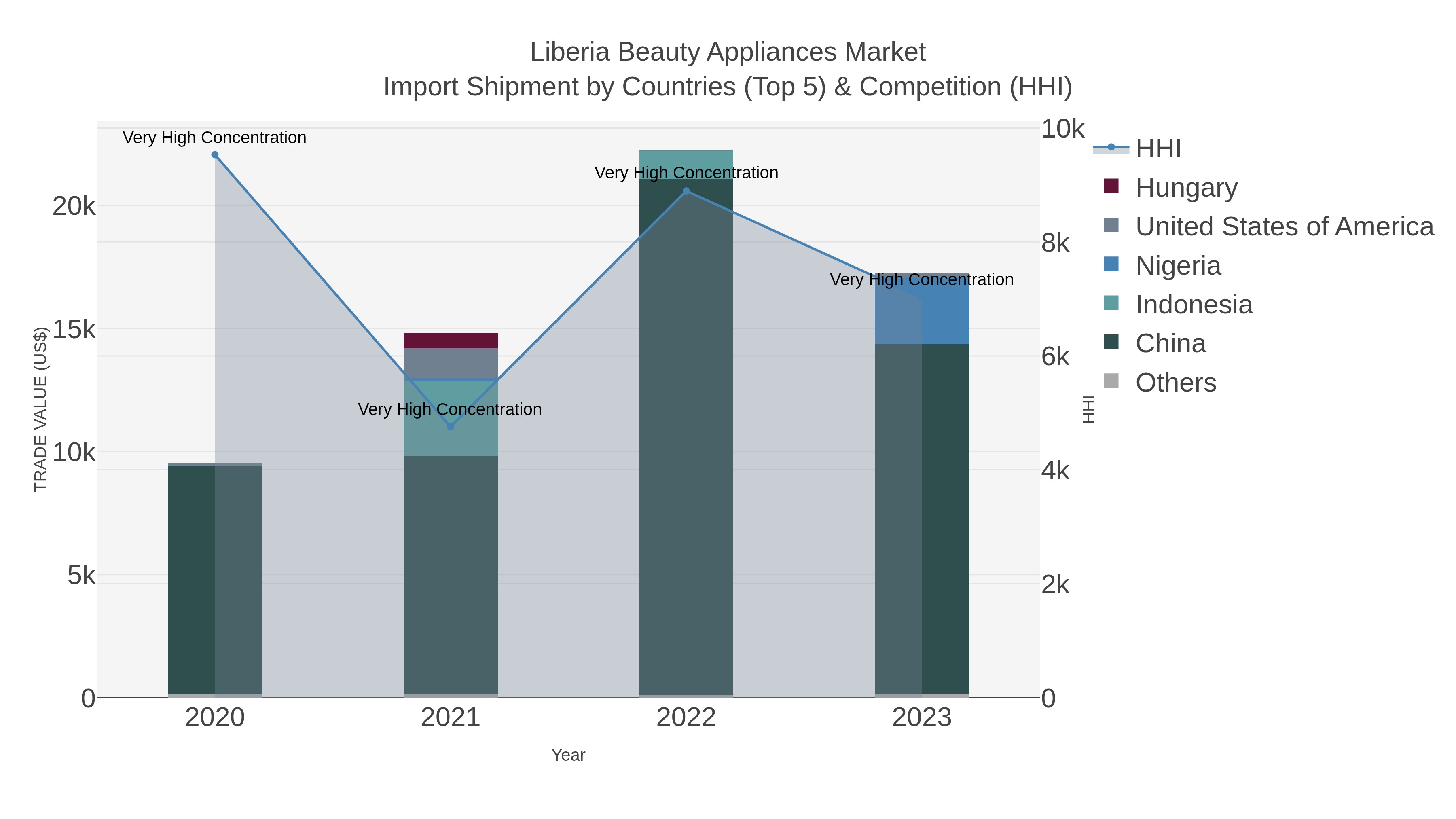 Liberia Beauty Appliances Market Import Shipment by Countries (Top 5) & Competition (HHI)