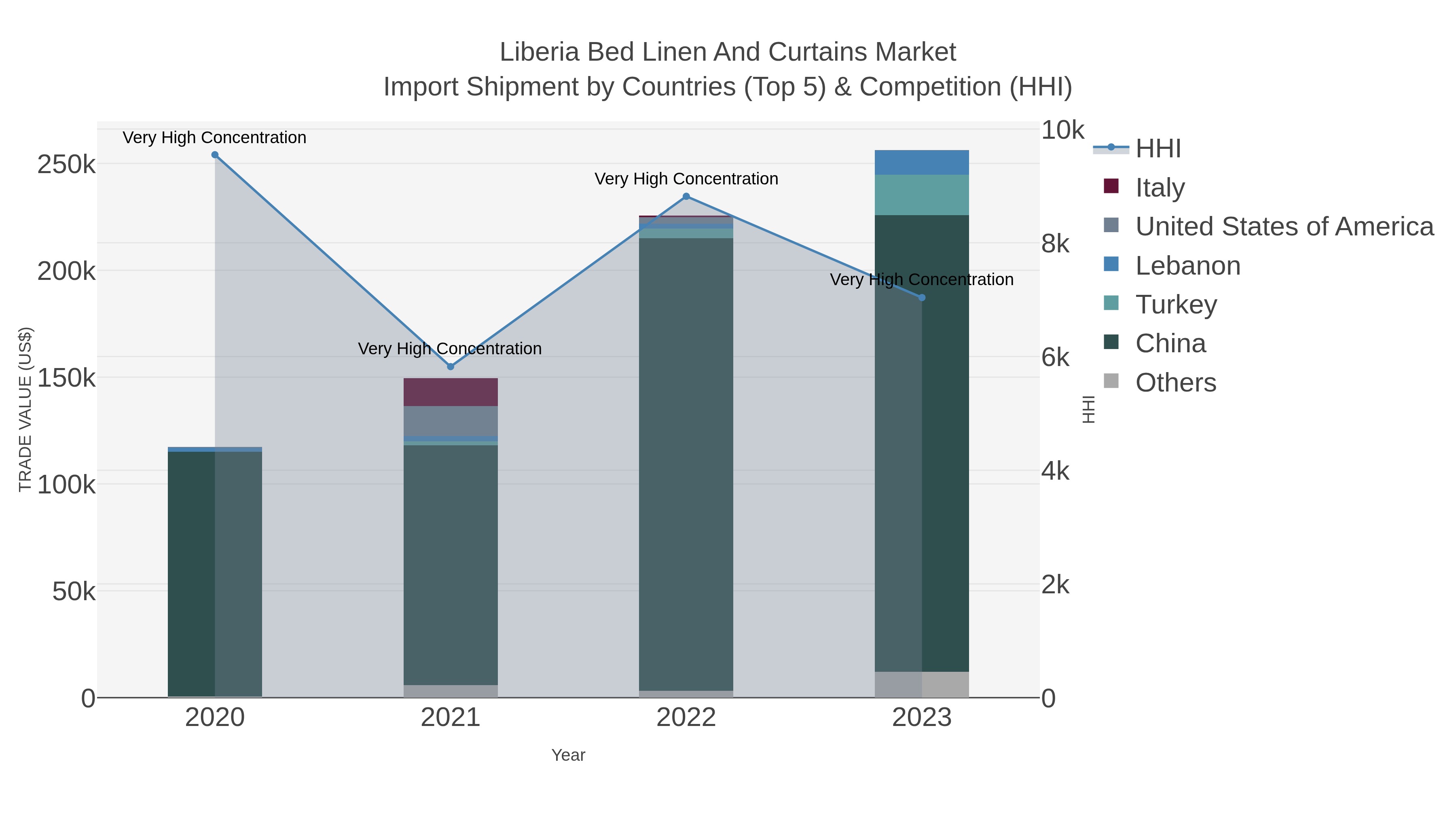 Liberia Bed Linen And Curtains Market Import Shipment by Countries (Top 5) & Competition (HHI)