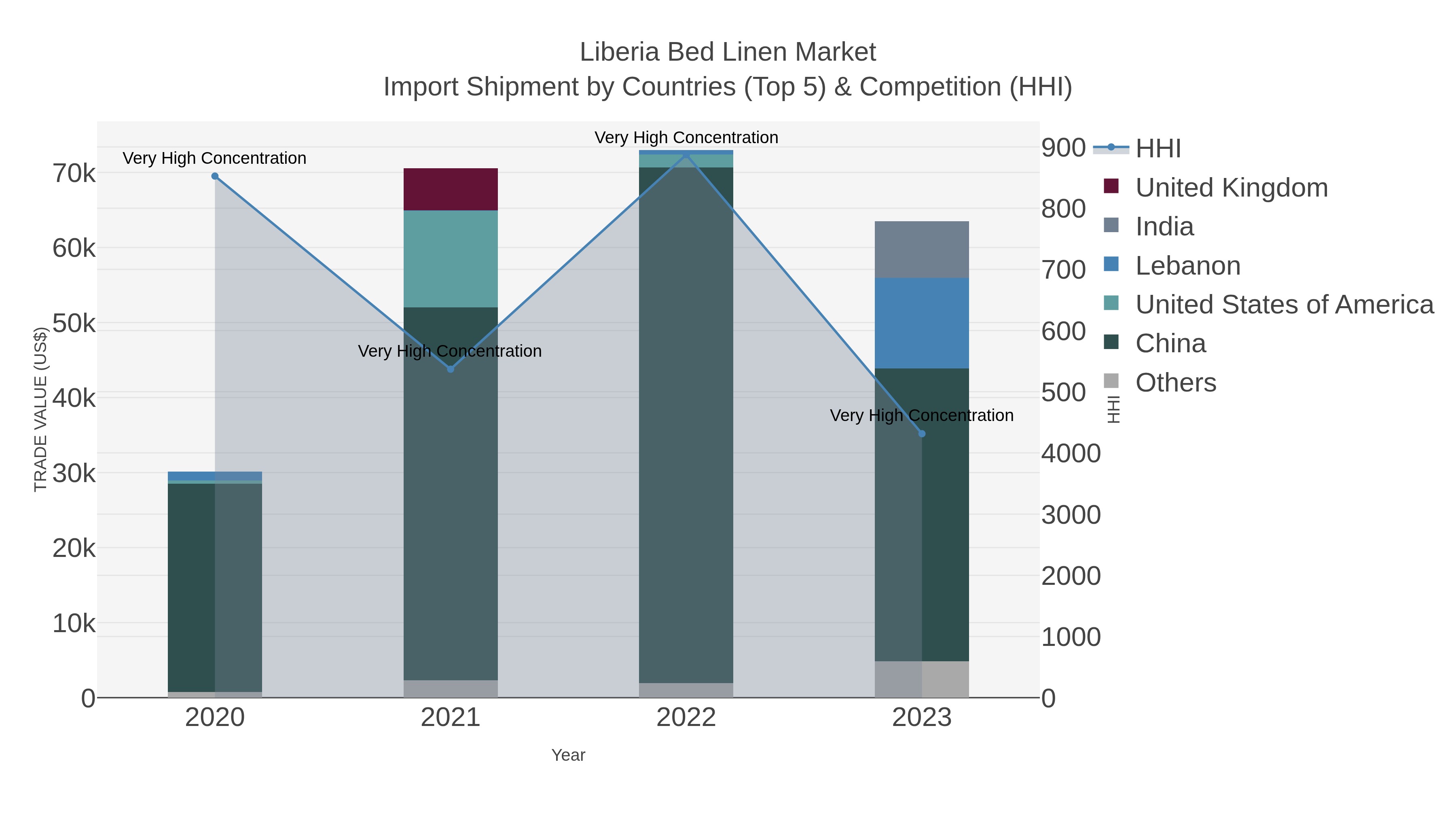 Liberia Bed Linen Market Import Shipment by Countries (Top 5) & Competition (HHI)