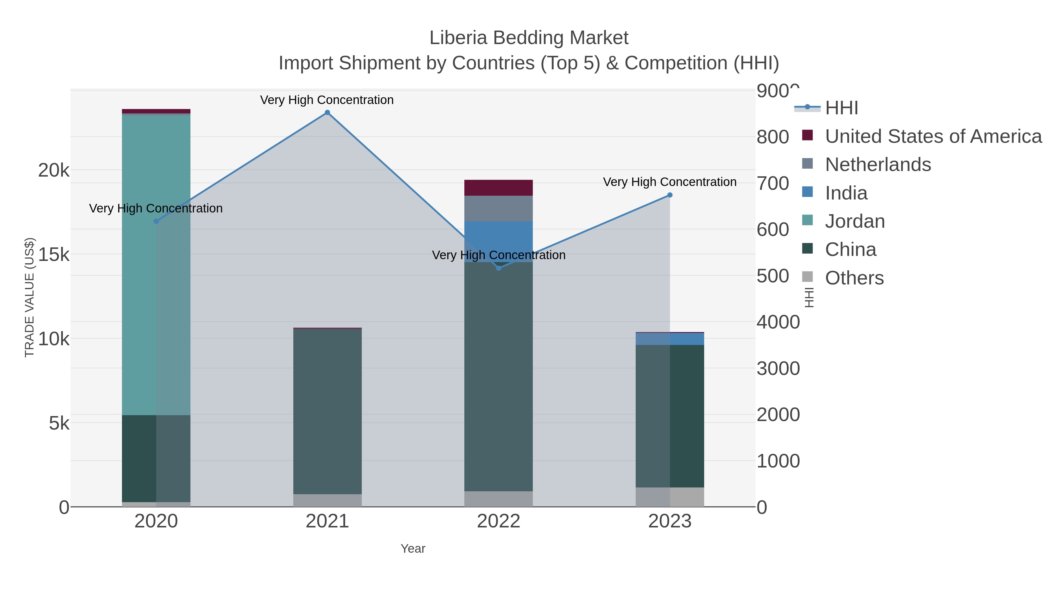 Liberia Bedding Market Import Shipment by Countries (Top 5) & Competition (HHI)