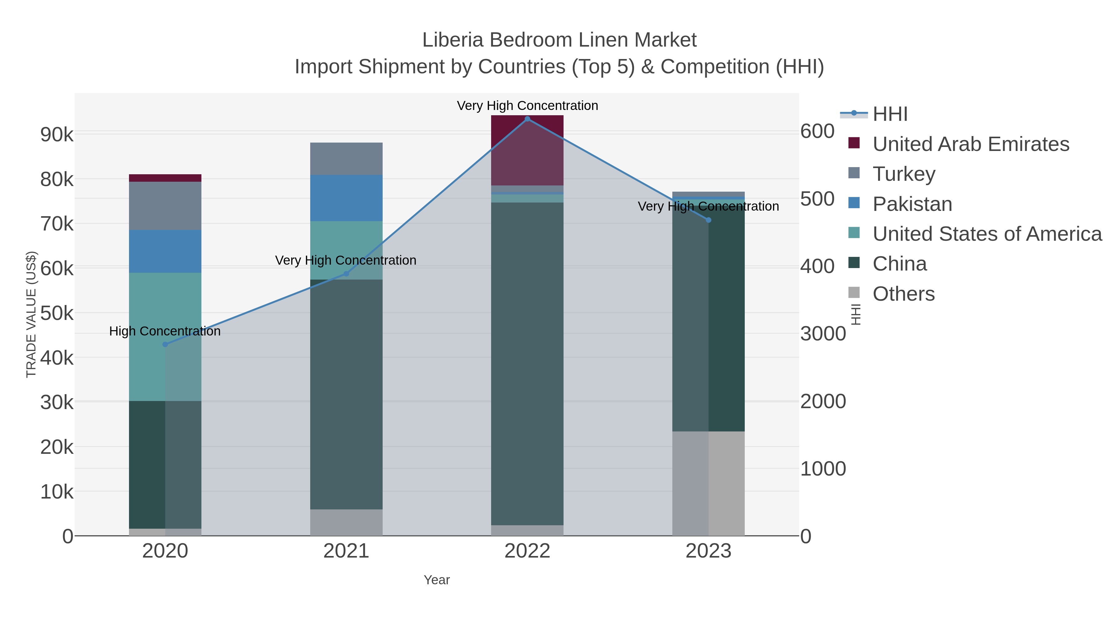 Liberia Bedroom Linen Market Import Shipment by Countries (Top 5) & Competition (HHI)