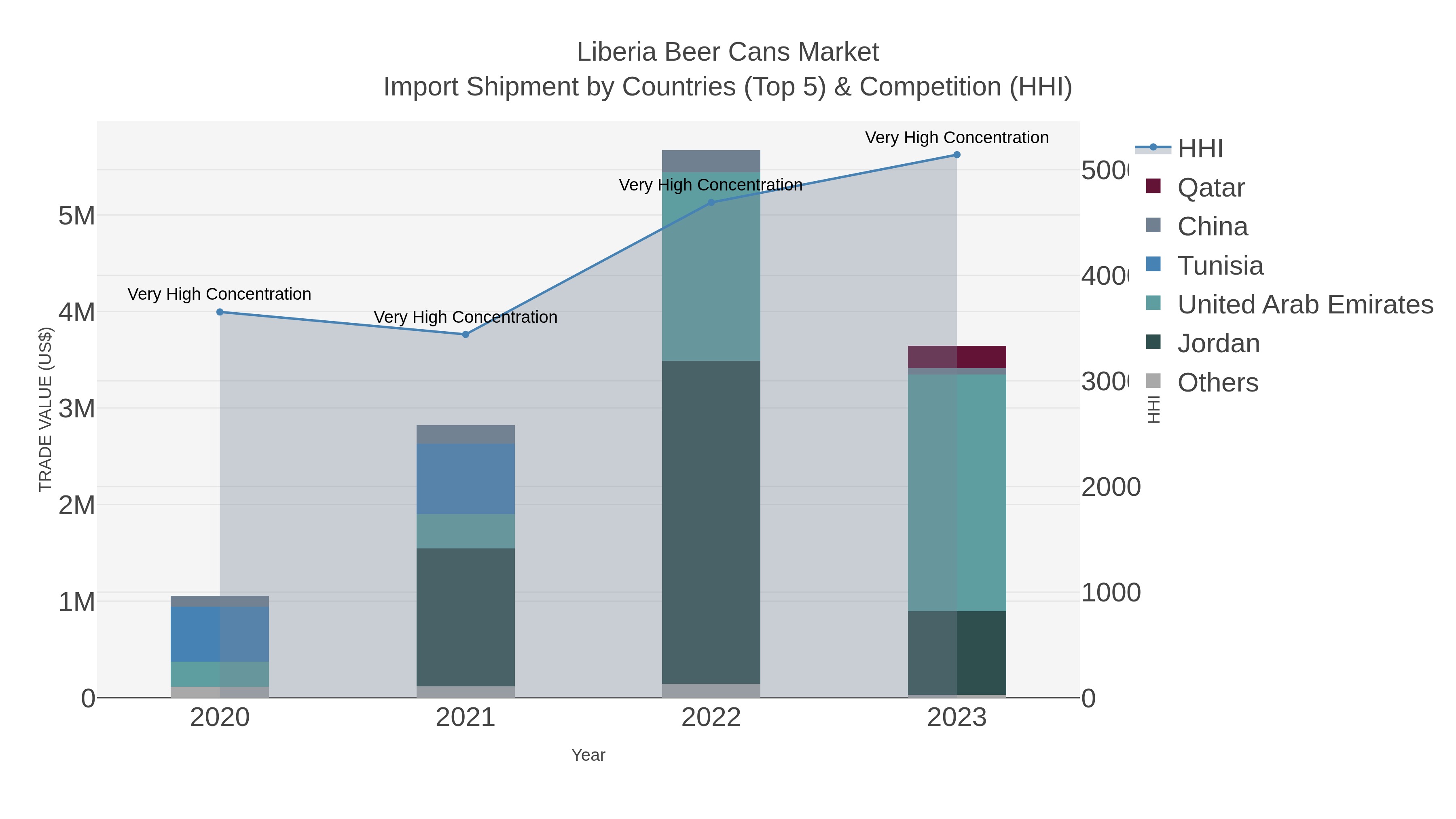 Liberia Beer Cans Market Import Shipment by Countries (Top 5) & Competition (HHI)