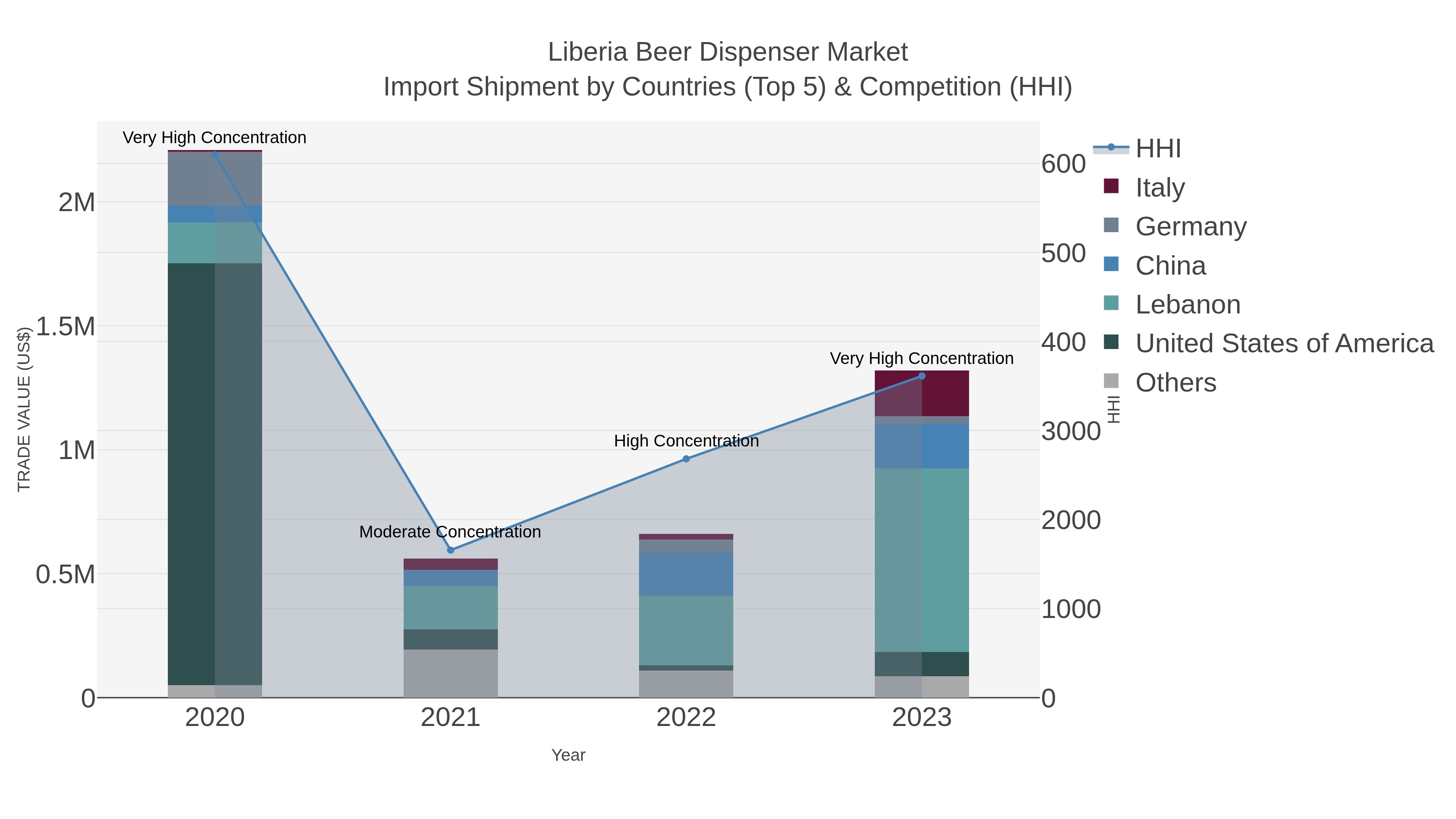 Liberia Beer Dispenser Market Import Shipment by Countries (Top 5) & Competition (HHI)