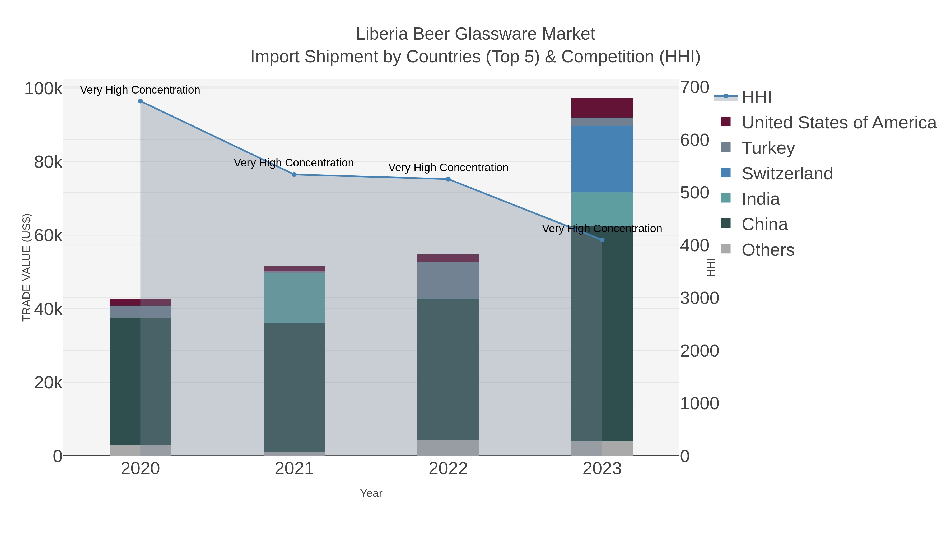 Liberia Beer Glassware Market Import Shipment by Countries (Top 5) & Competition (HHI)