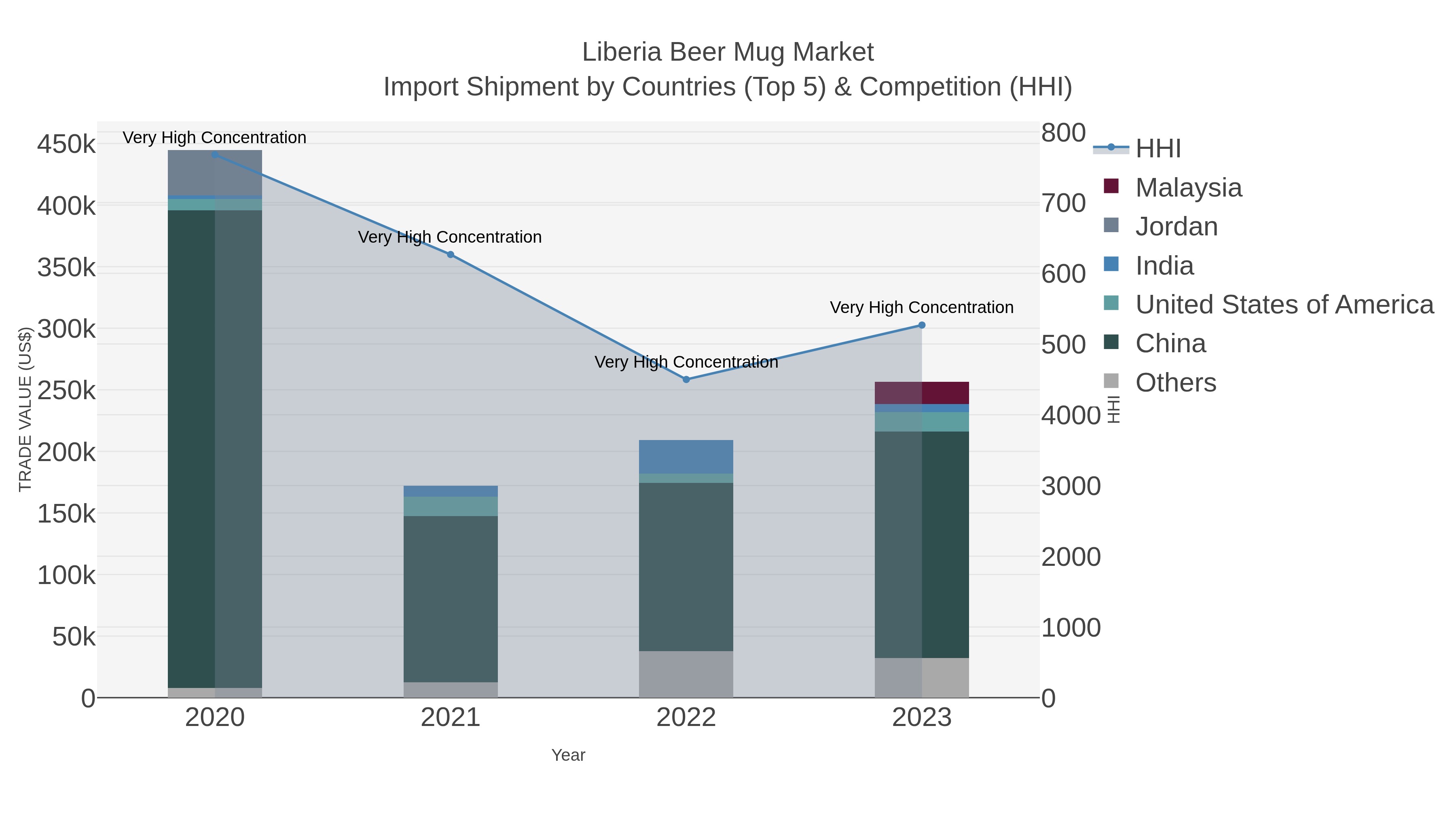 Liberia Beer Mug Market Import Shipment by Countries (Top 5) & Competition (HHI)