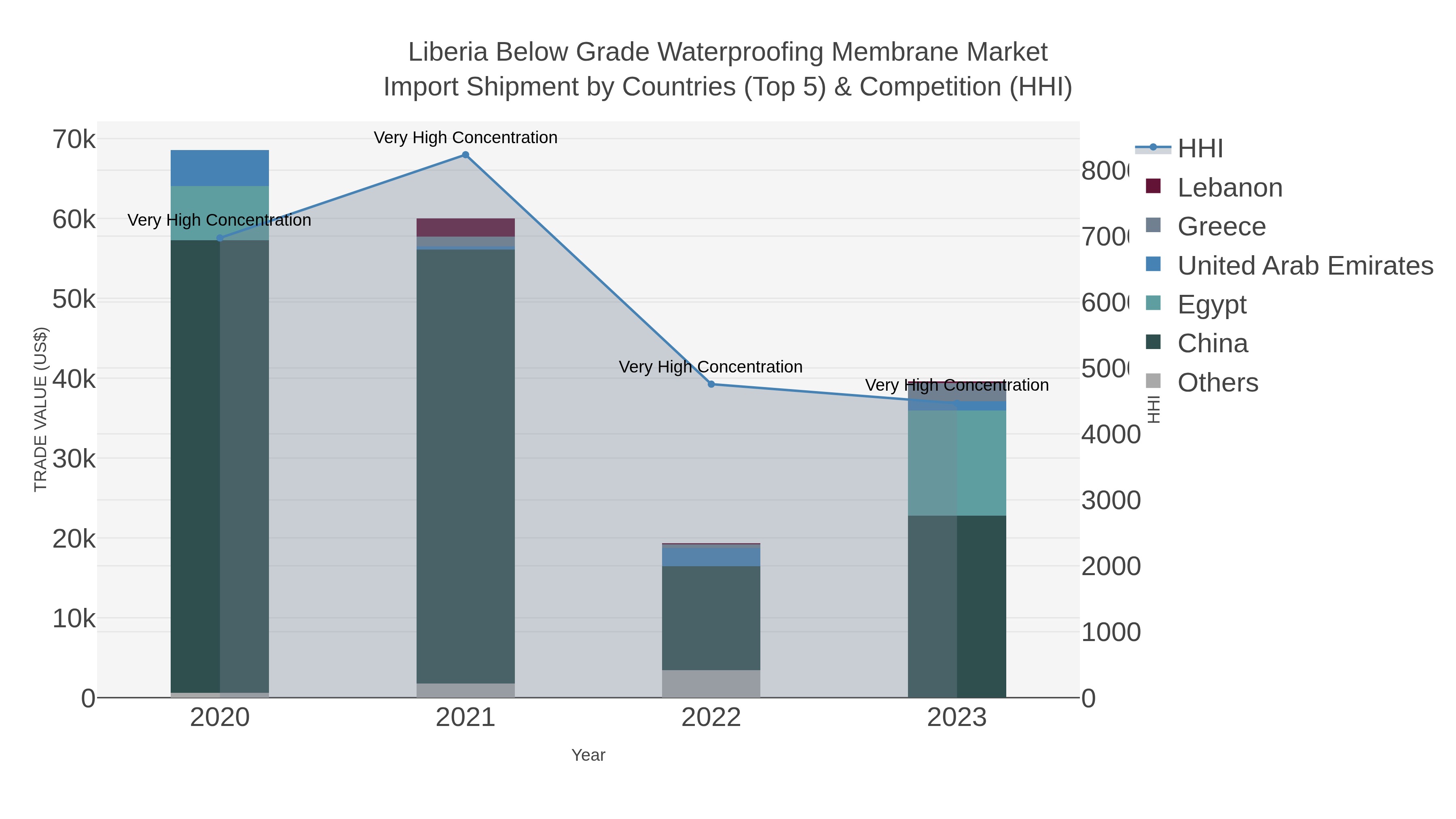 Liberia Below Grade Waterproofing Membrane Market Import Shipment by Countries (Top 5) & Competition (HHI)