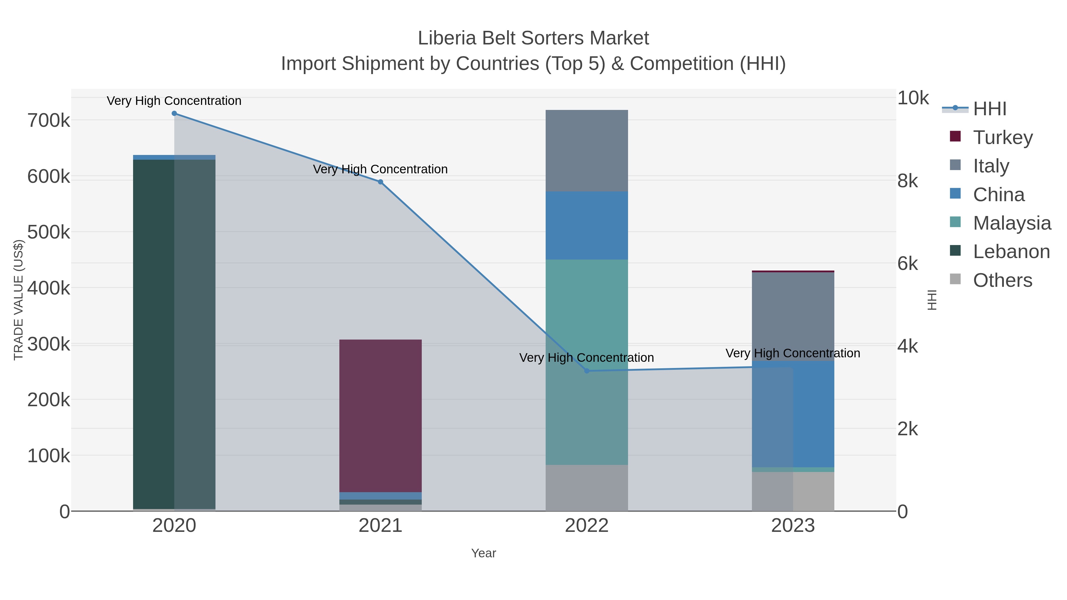Liberia Belt Sorters Market Import Shipment by Countries (Top 5) & Competition (HHI)