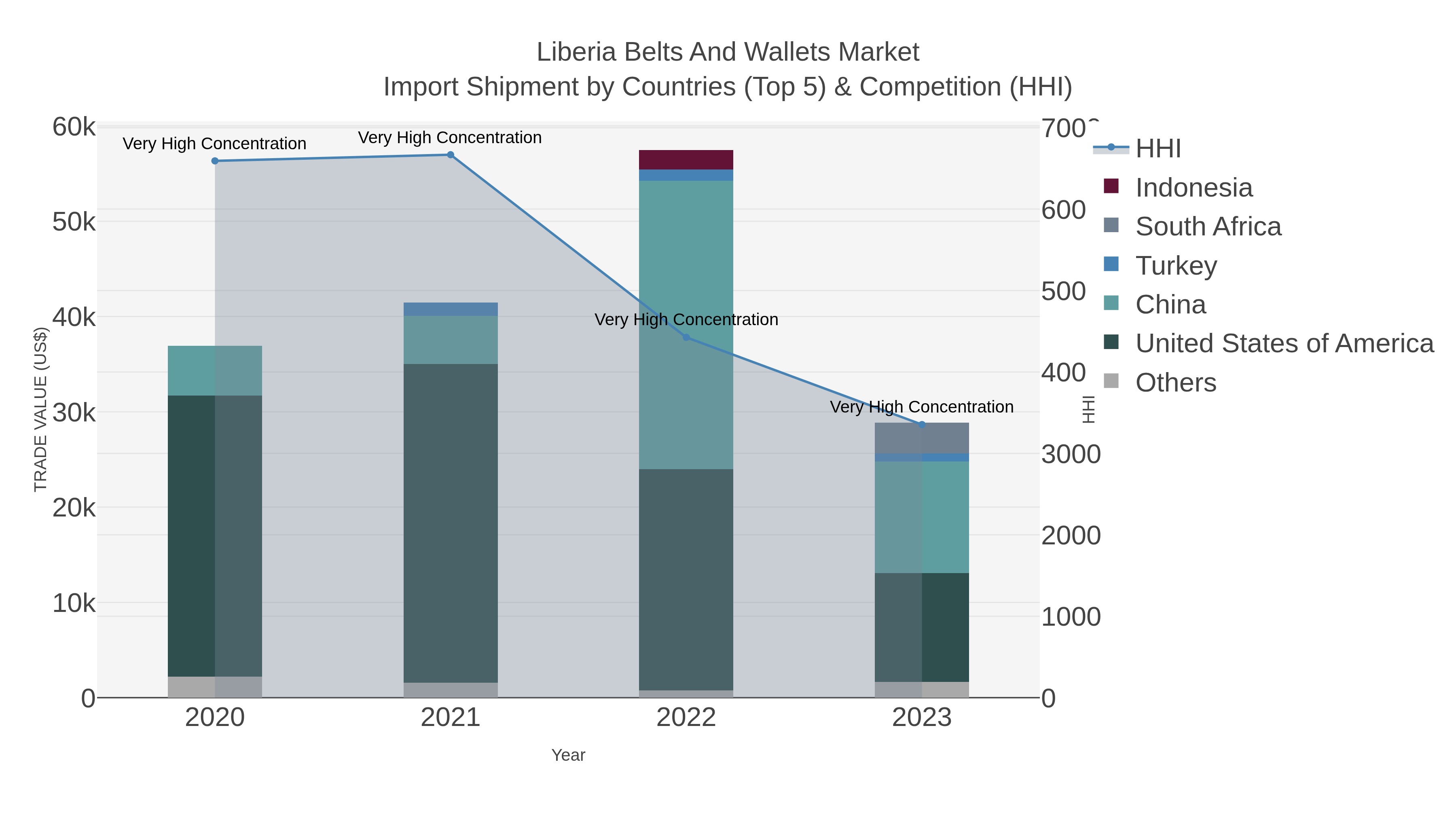 Liberia Belts And Wallets Market Import Shipment by Countries (Top 5) & Competition (HHI)