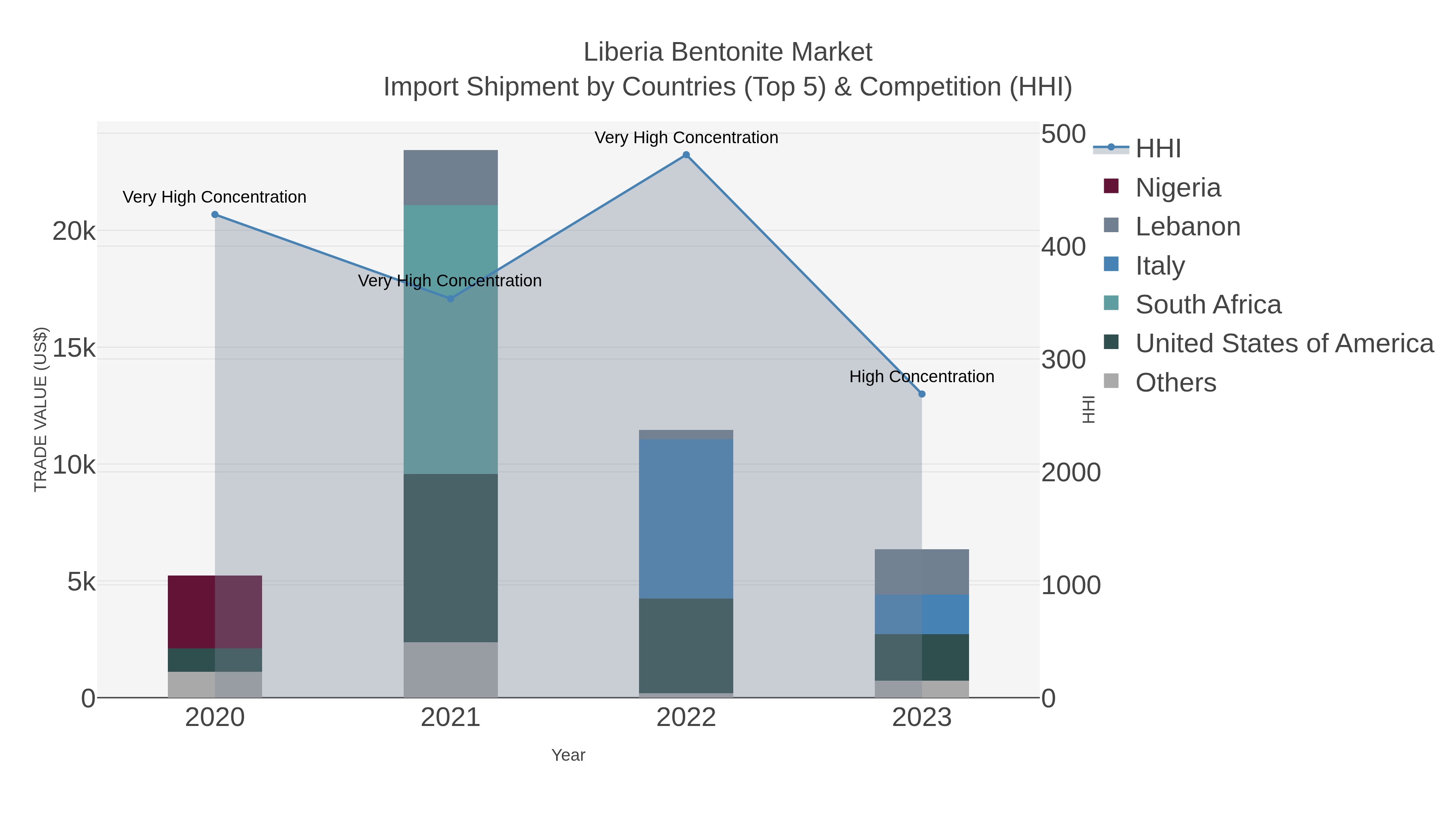 Liberia Bentonite Market Import Shipment by Countries (Top 5) & Competition (HHI)
