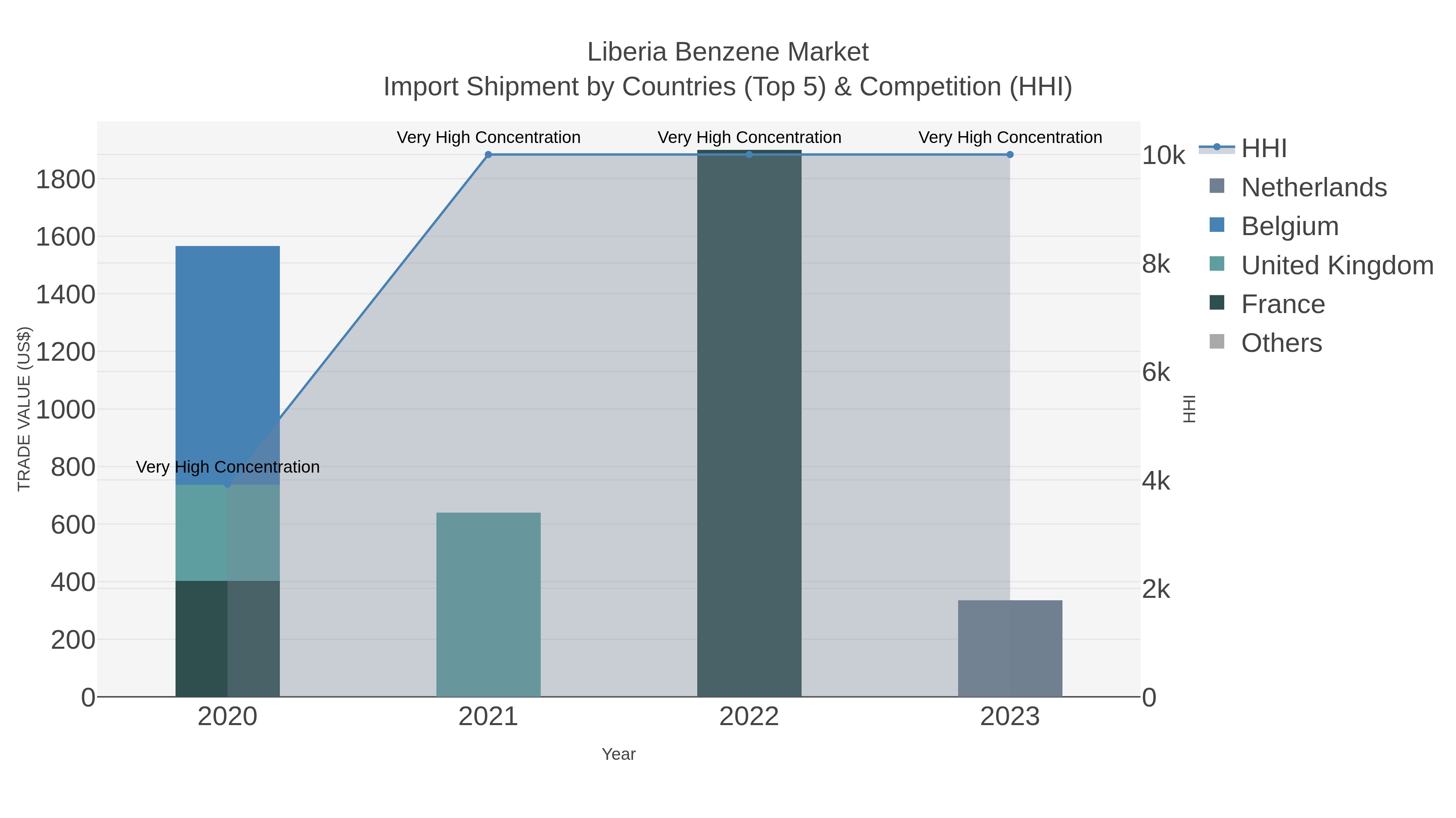 Liberia Benzene Market Import Shipment by Countries (Top 5) & Competition (HHI)