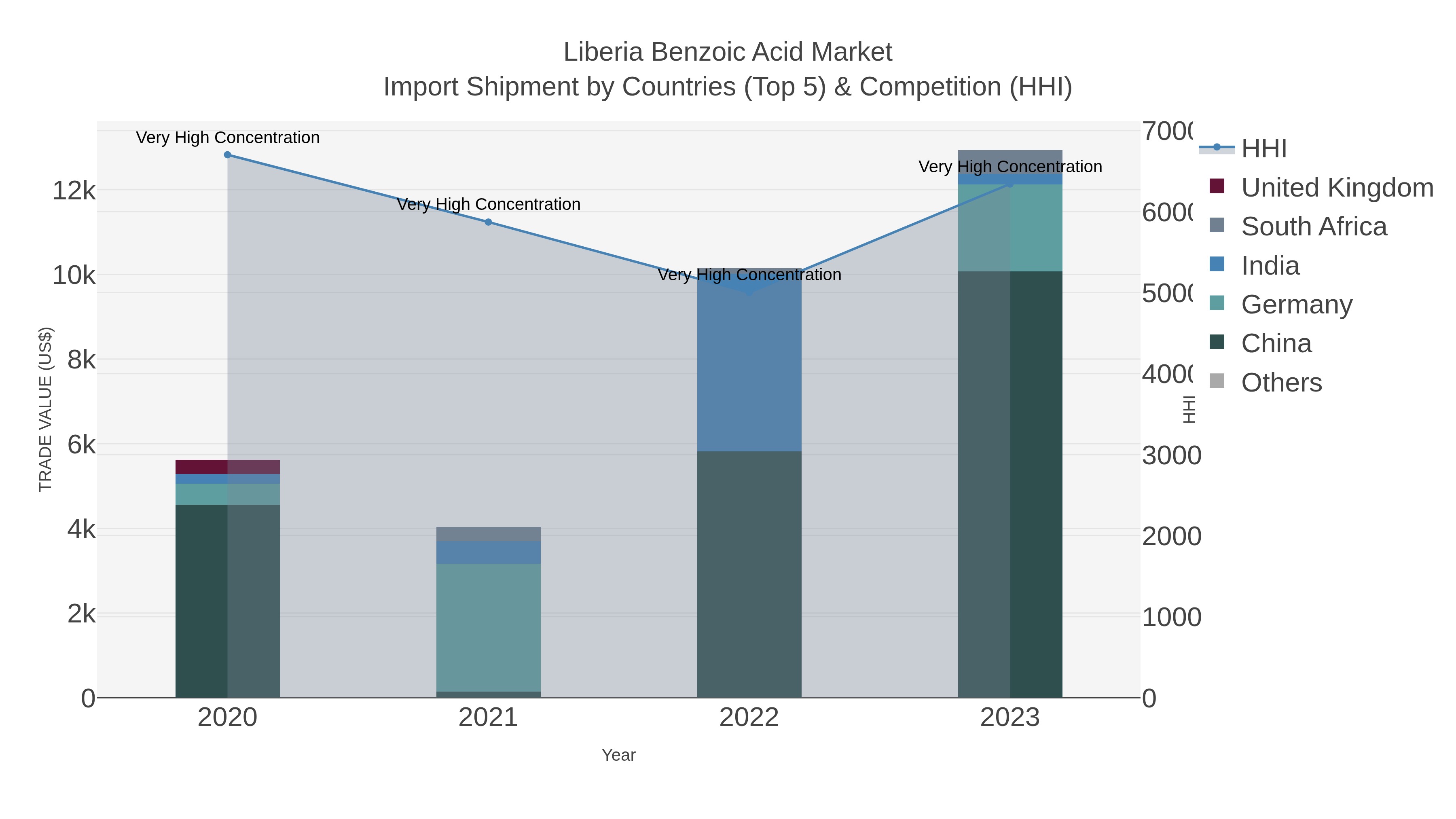 Liberia Benzoic Acid Market Import Shipment by Countries (Top 5) & Competition (HHI)