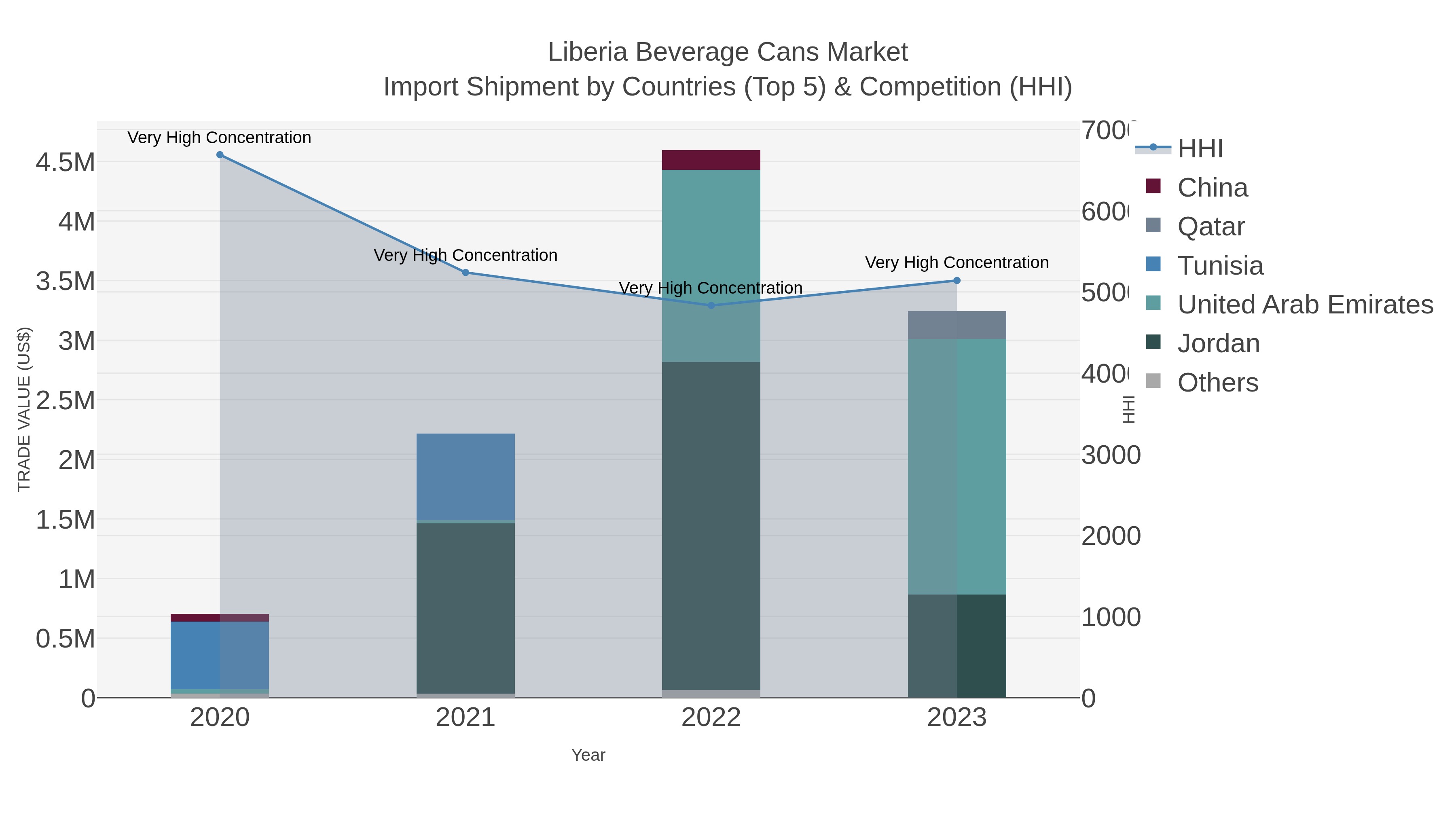 Liberia Beverage Cans Market Import Shipment by Countries (Top 5) & Competition (HHI)
