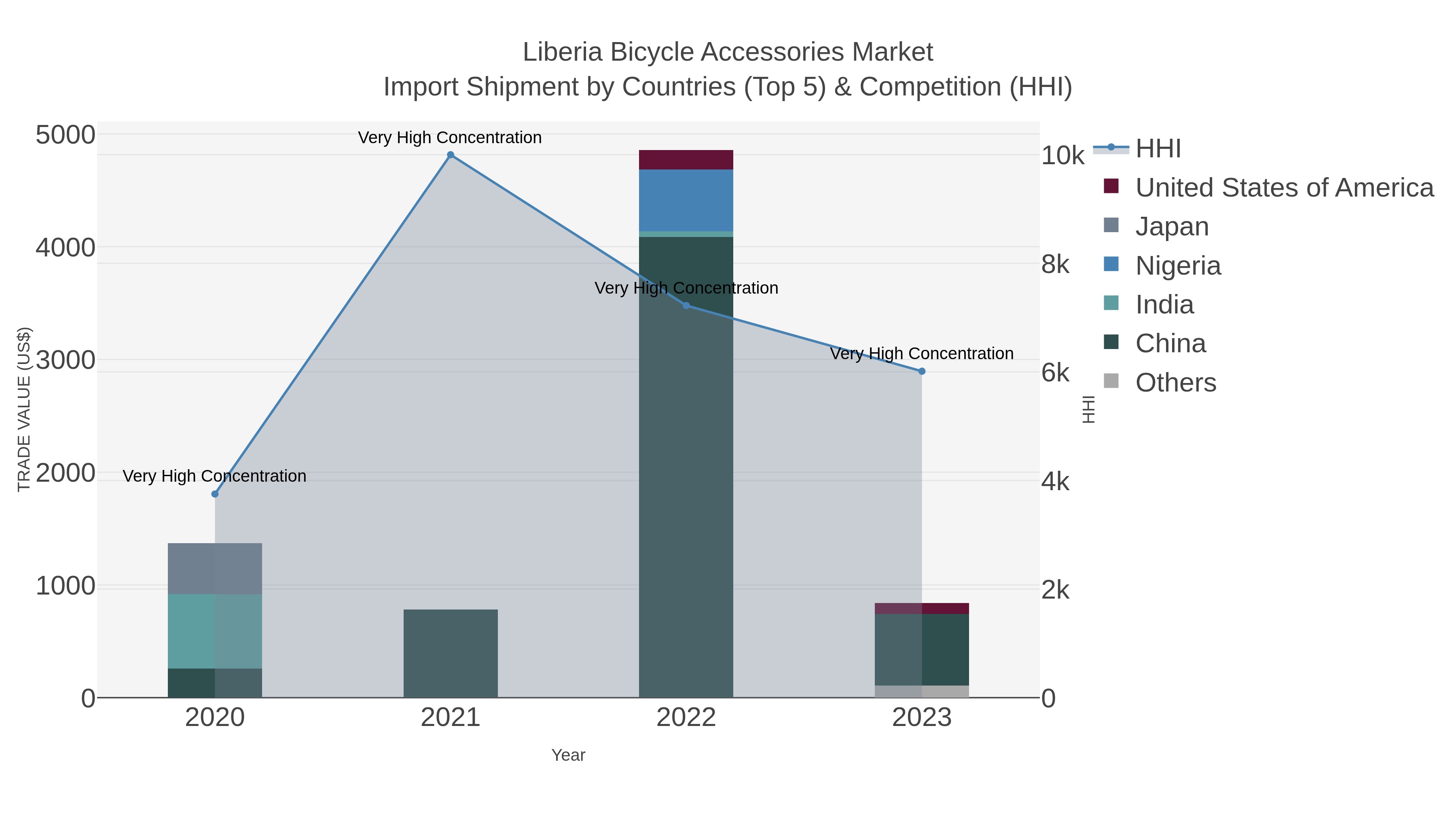 Liberia Bicycle Accessories Market Import Shipment by Countries (Top 5) & Competition (HHI)