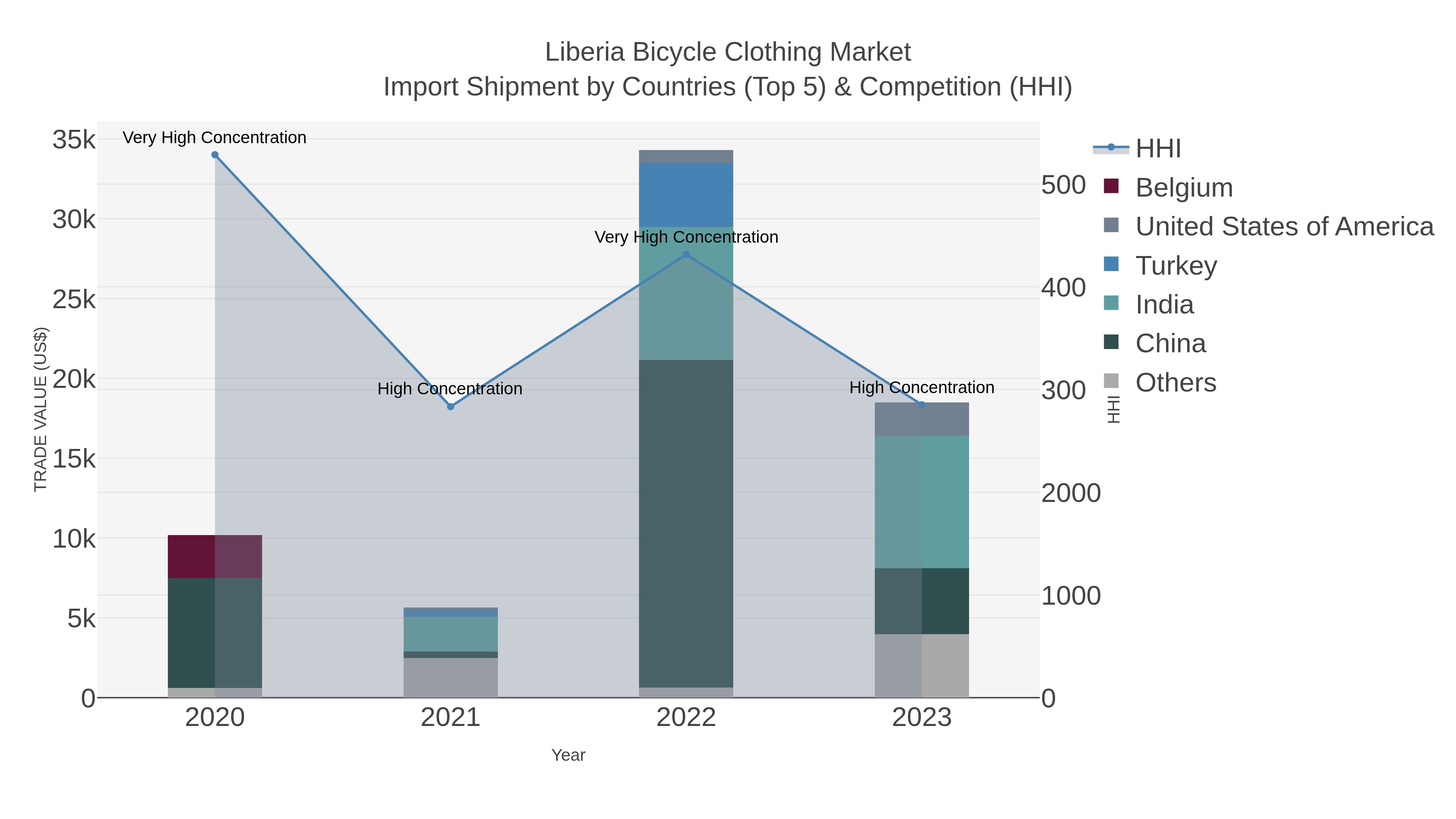 Liberia Bicycle Clothing Market Import Shipment by Countries (Top 5) & Competition (HHI)