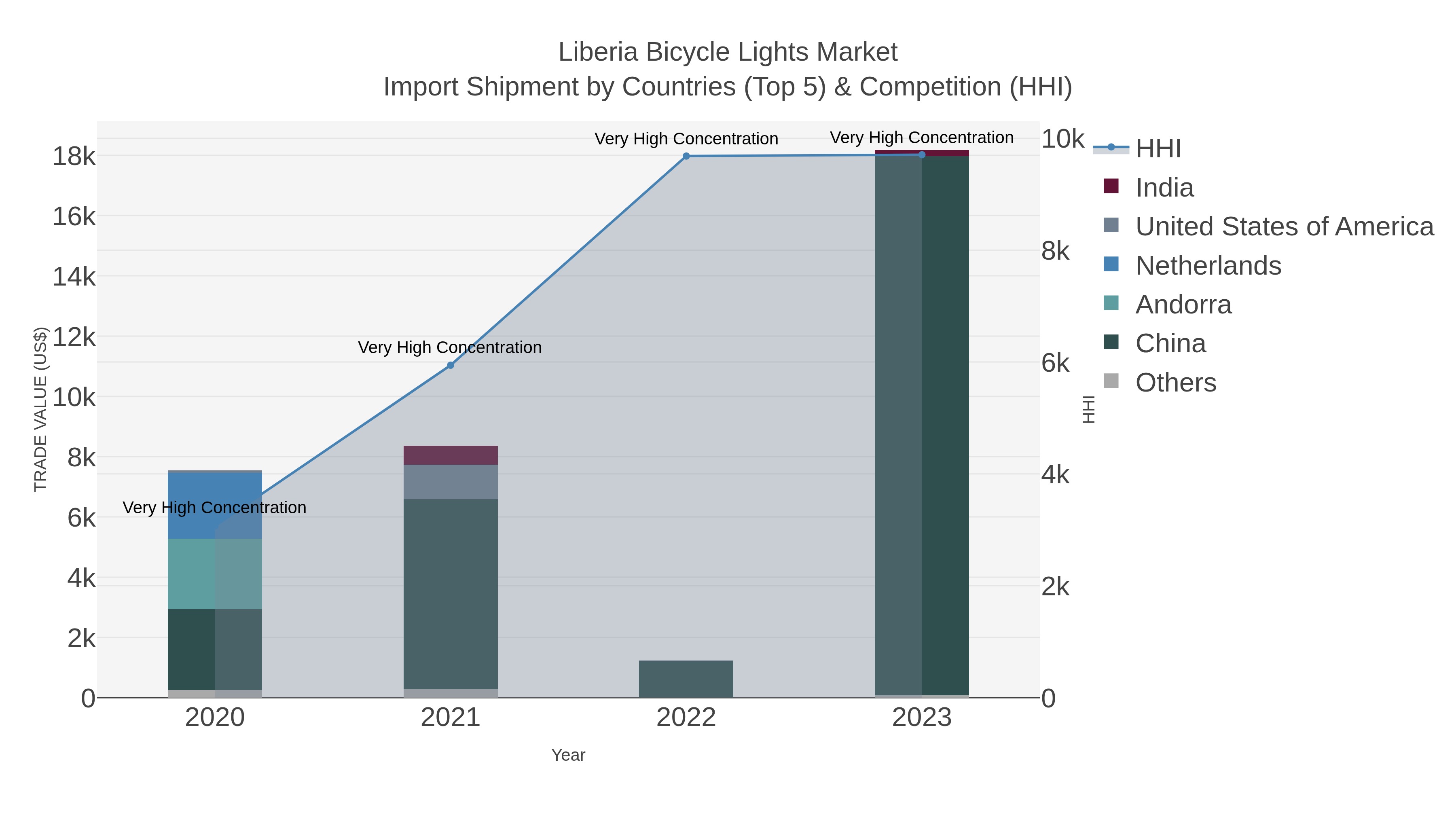 Liberia Bicycle Lights Market Import Shipment by Countries (Top 5) & Competition (HHI)