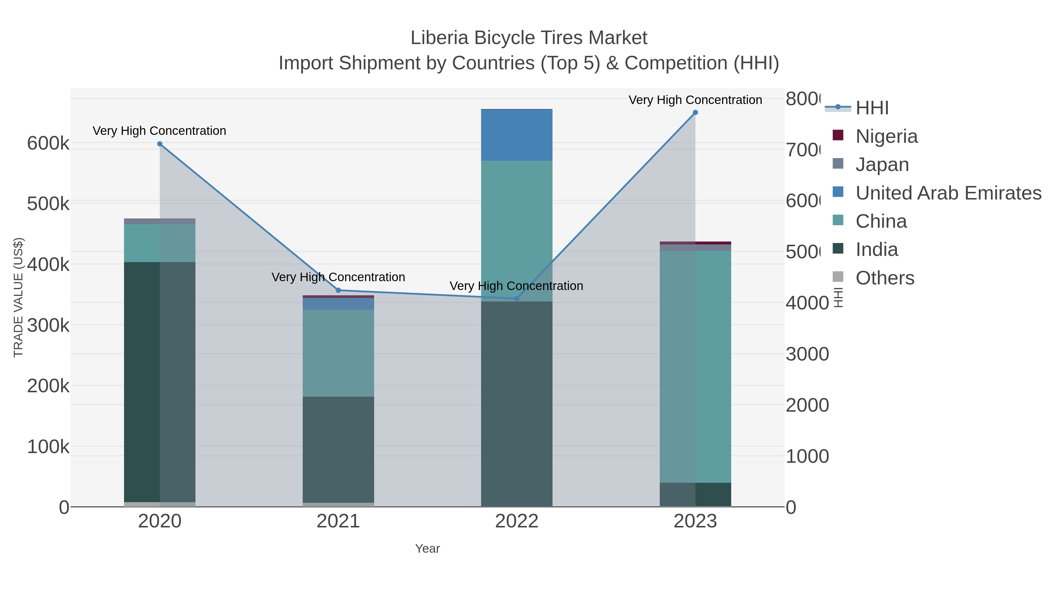 Liberia Bicycle Tires Market Import Shipment by Countries (Top 5) & Competition (HHI)