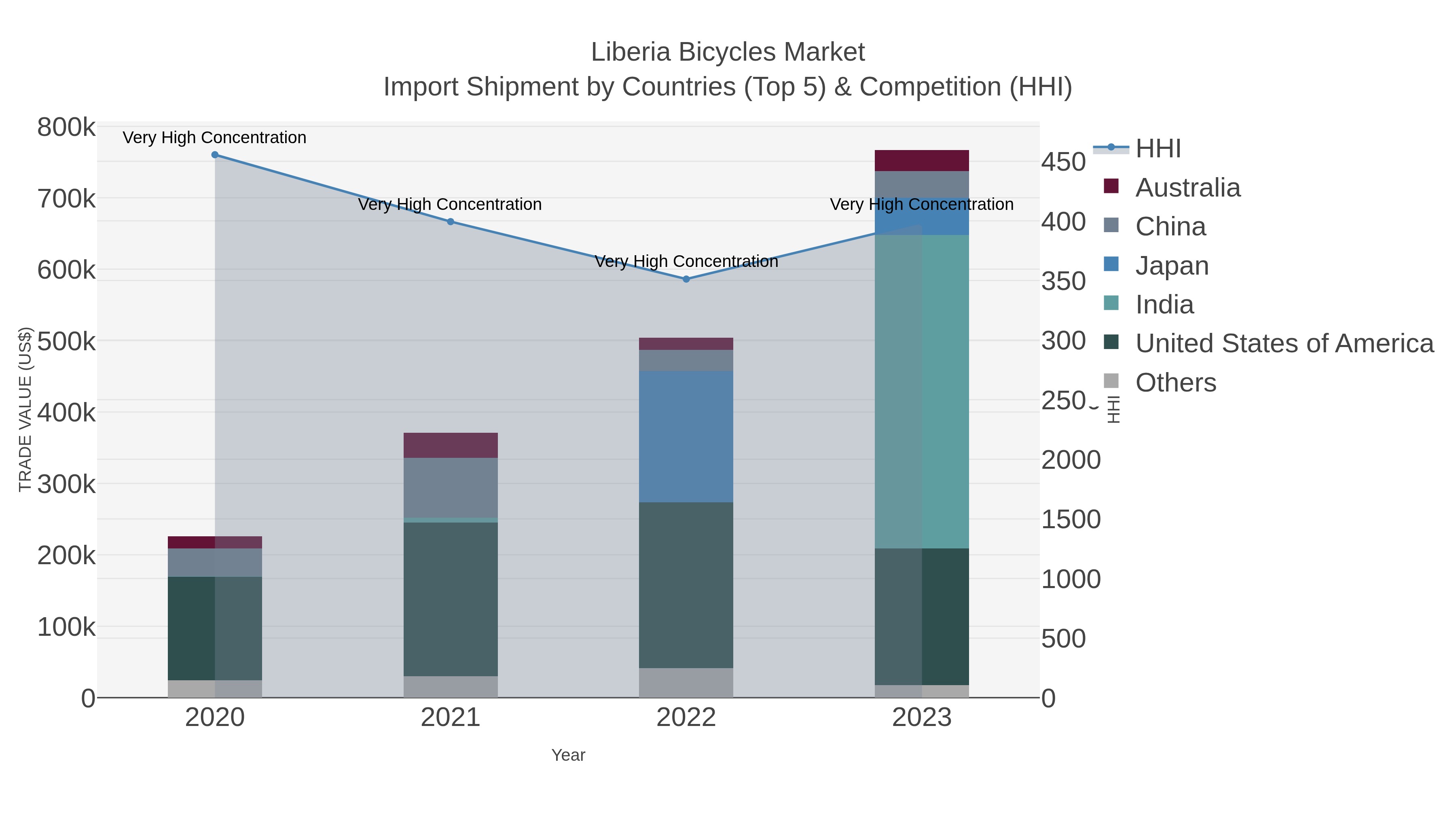 Liberia Bicycles Market Import Shipment by Countries (Top 5) & Competition (HHI)