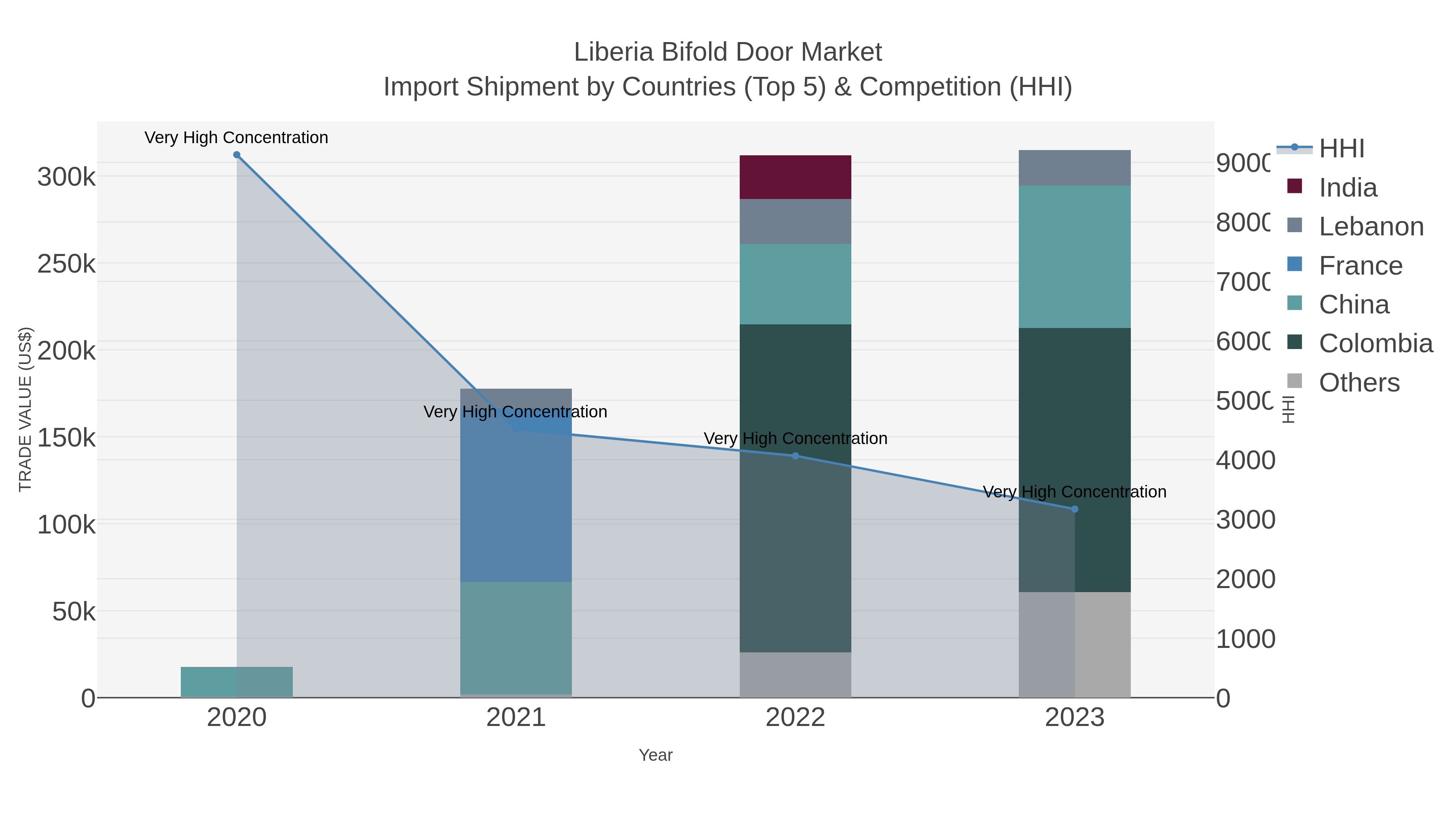 Liberia Bifold Door Market Import Shipment by Countries (Top 5) & Competition (HHI)