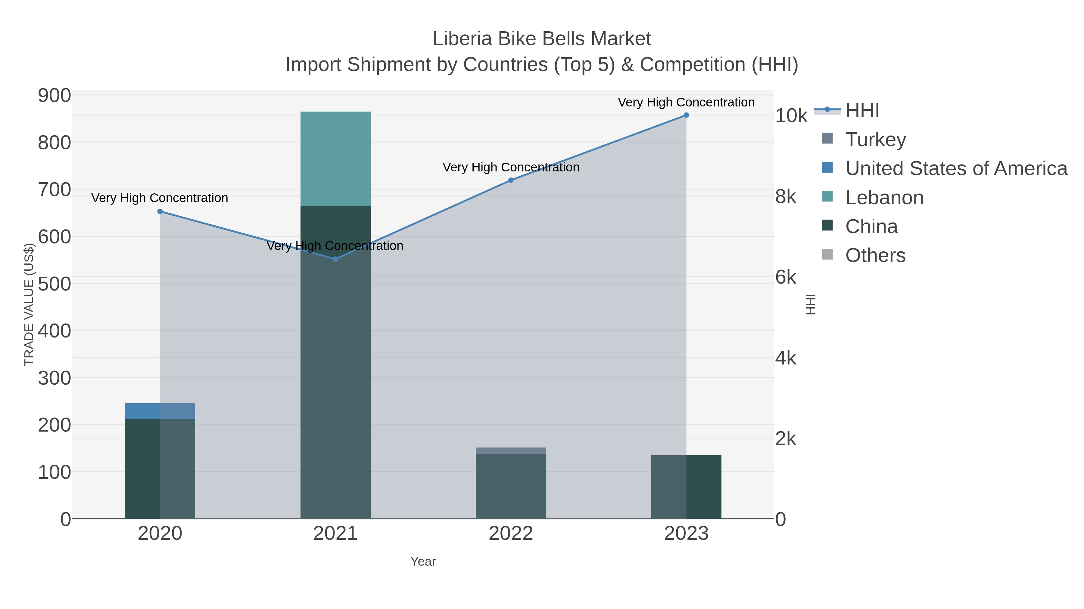 Liberia Bike Bells Market Import Shipment by Countries (Top 5) & Competition (HHI)