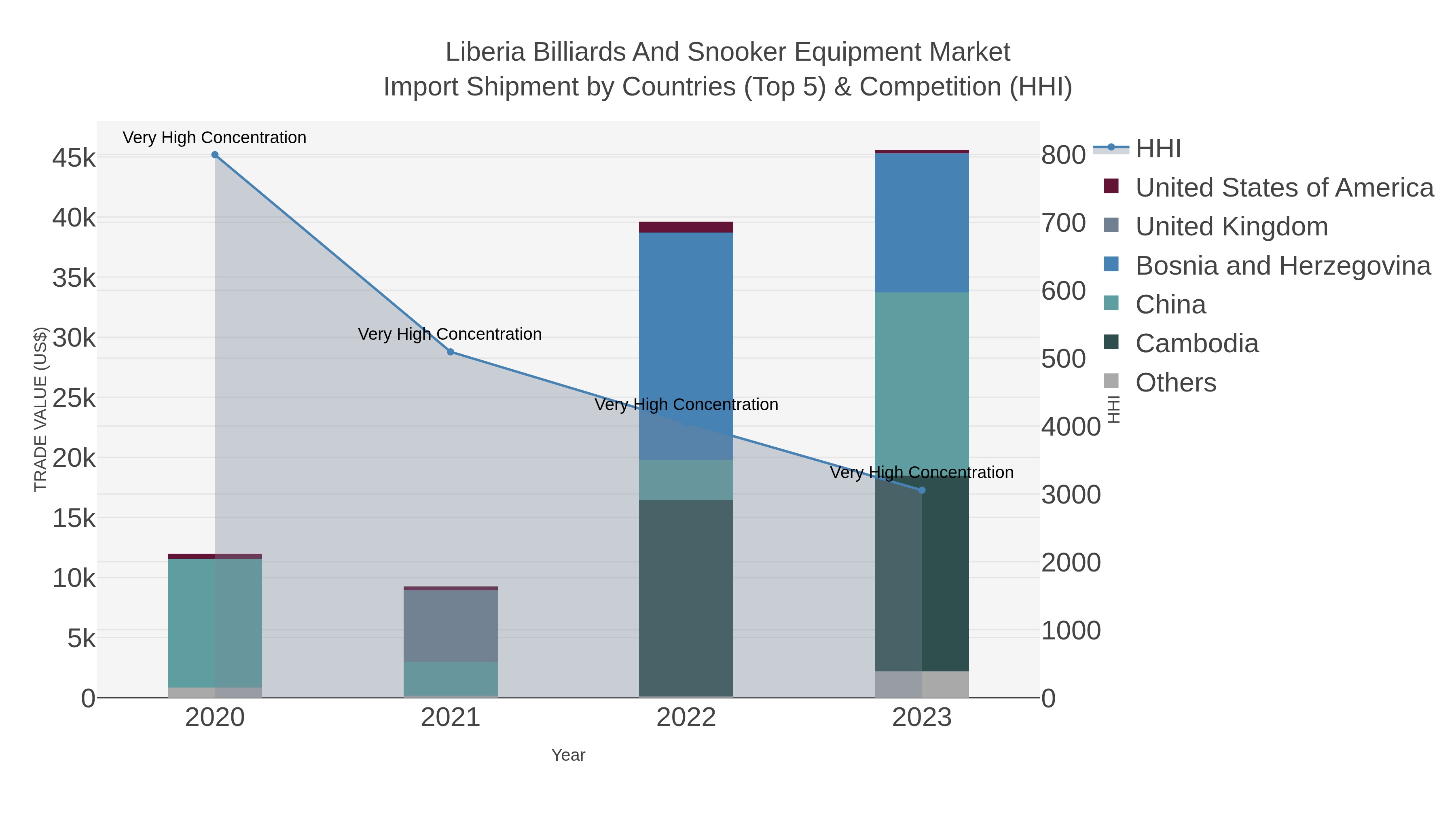 Liberia Billiards And Snooker Equipment Market Import Shipment by Countries (Top 5) & Competition (HHI)