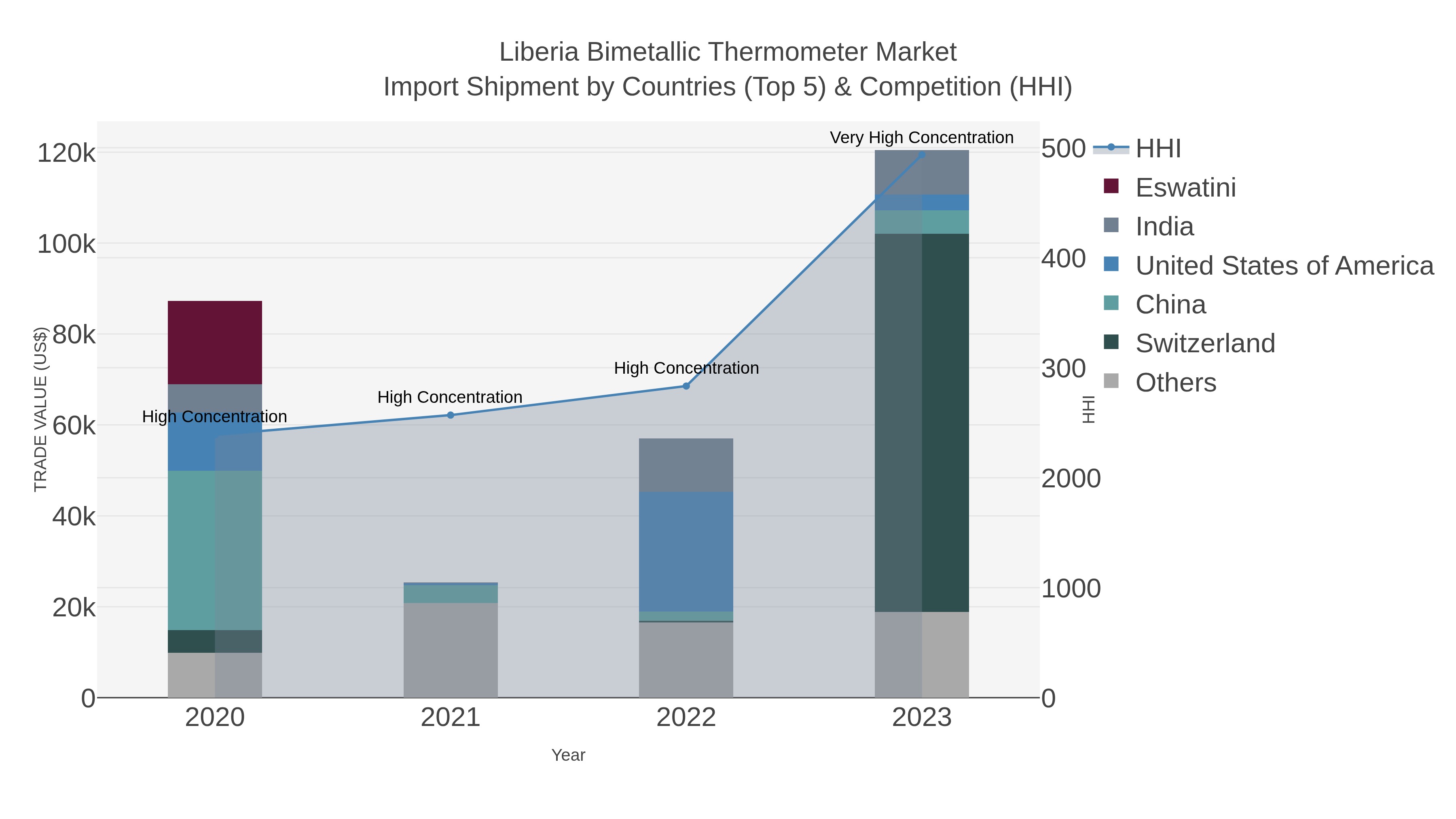 Liberia Bimetallic Thermometer Market Import Shipment by Countries (Top 5) & Competition (HHI)