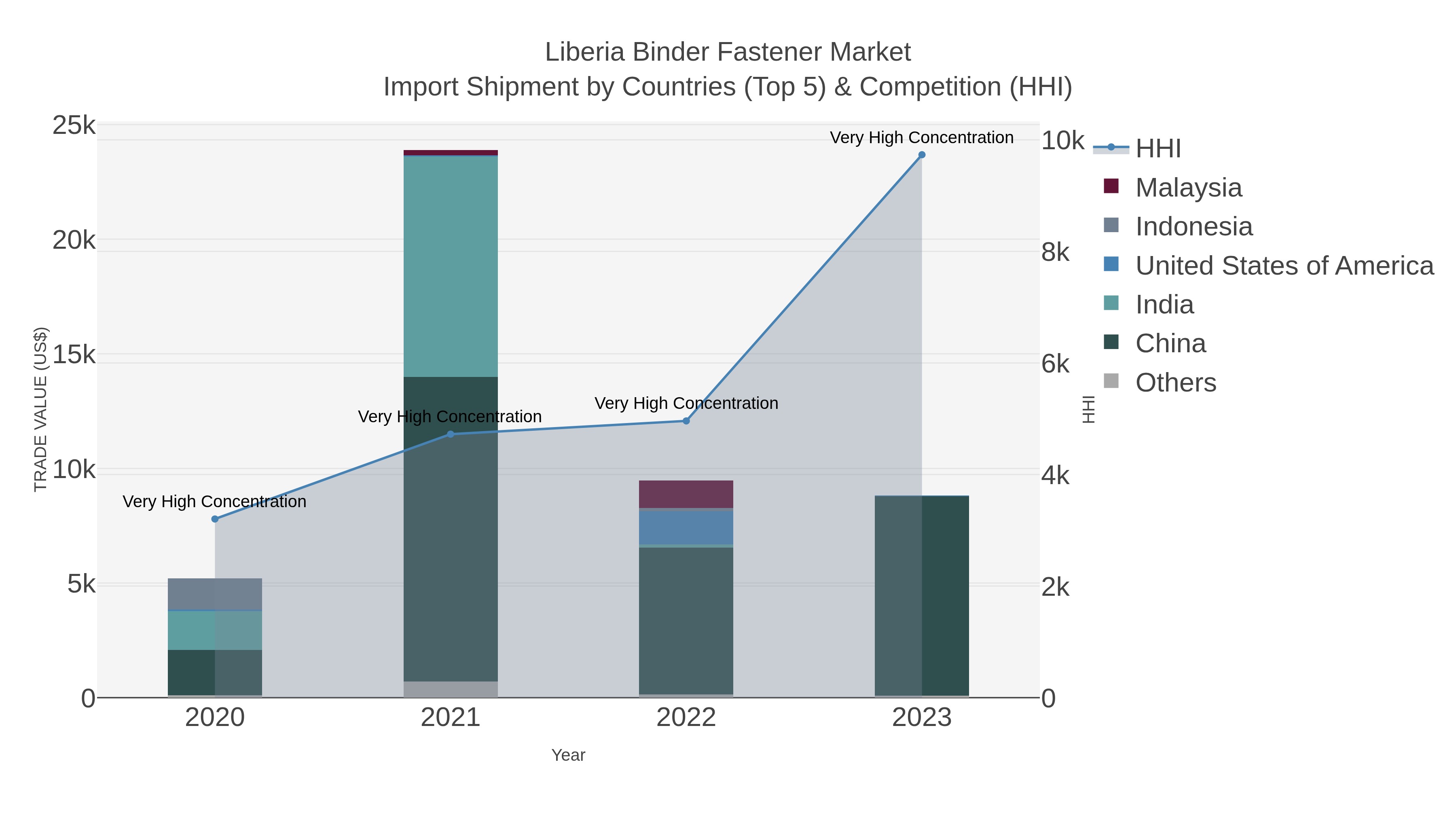 Liberia Binder Fastener Market Import Shipment by Countries (Top 5) & Competition (HHI)