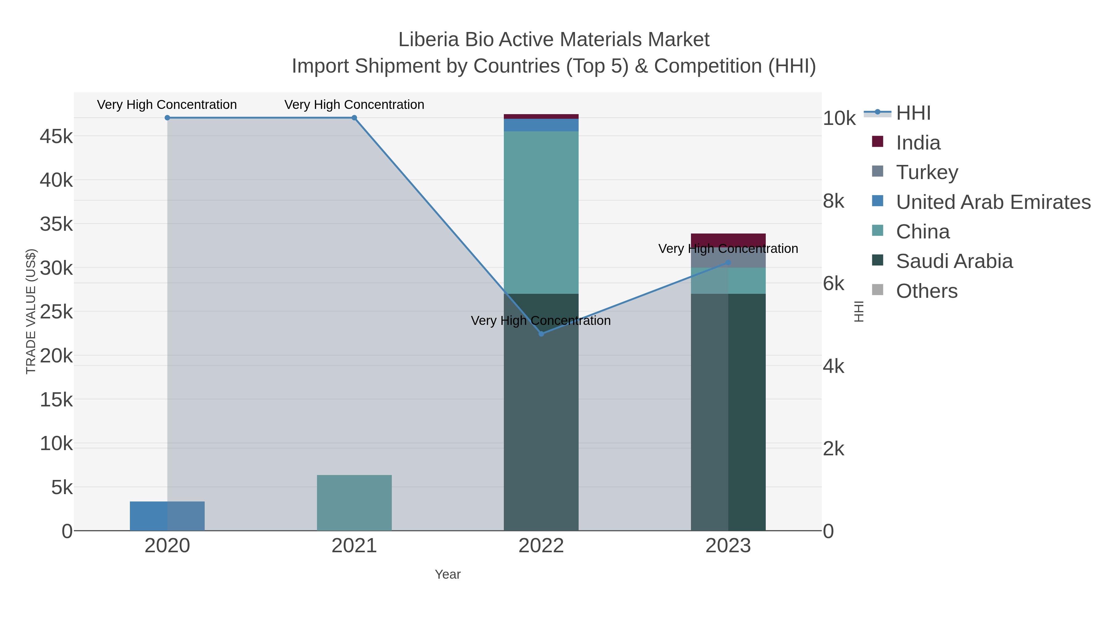 Liberia Bio Active Materials Market Import Shipment by Countries (Top 5) & Competition (HHI)