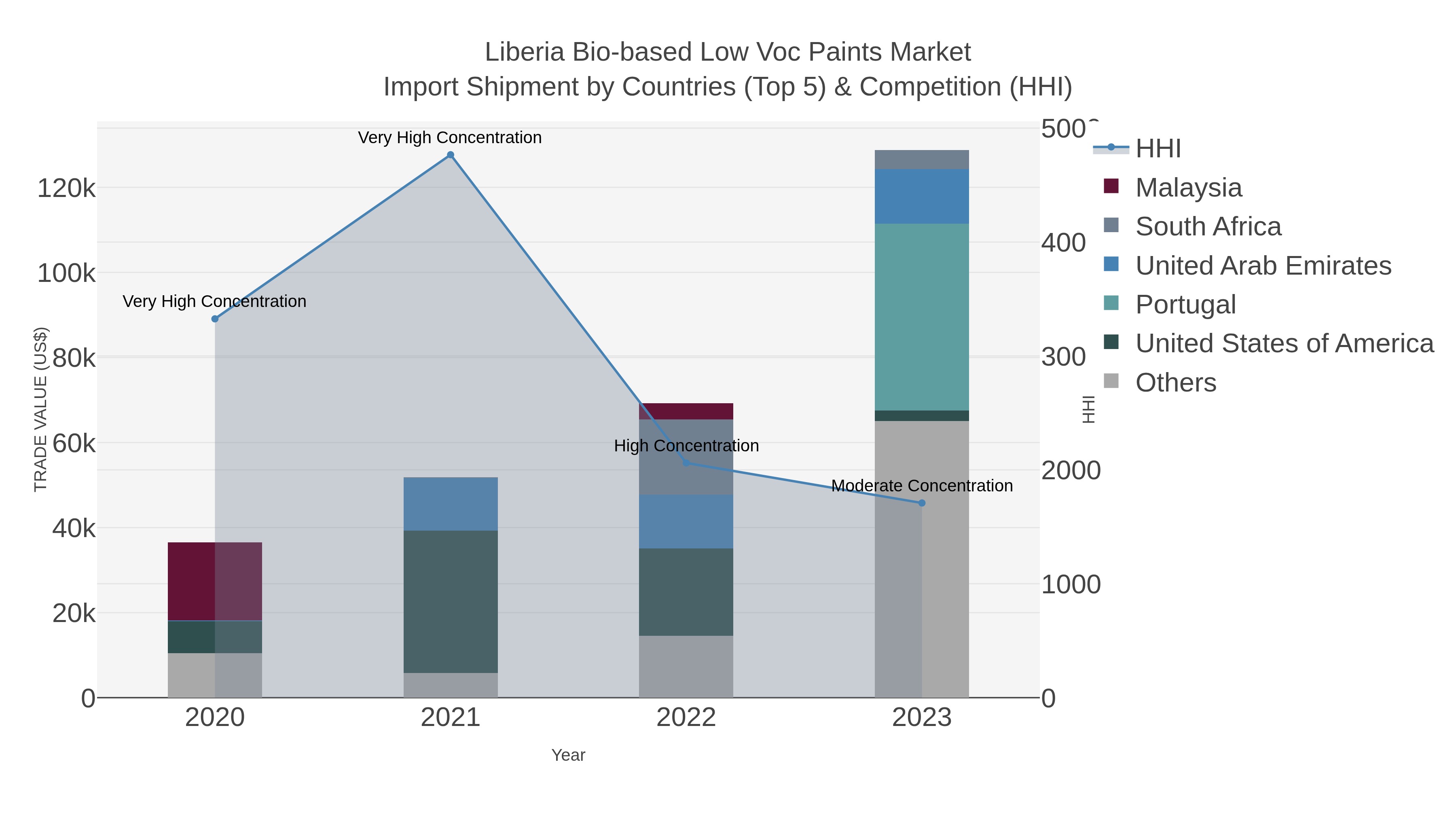 Liberia Bio-based Low Voc Paints Market Import Shipment by Countries (Top 5) & Competition (HHI)