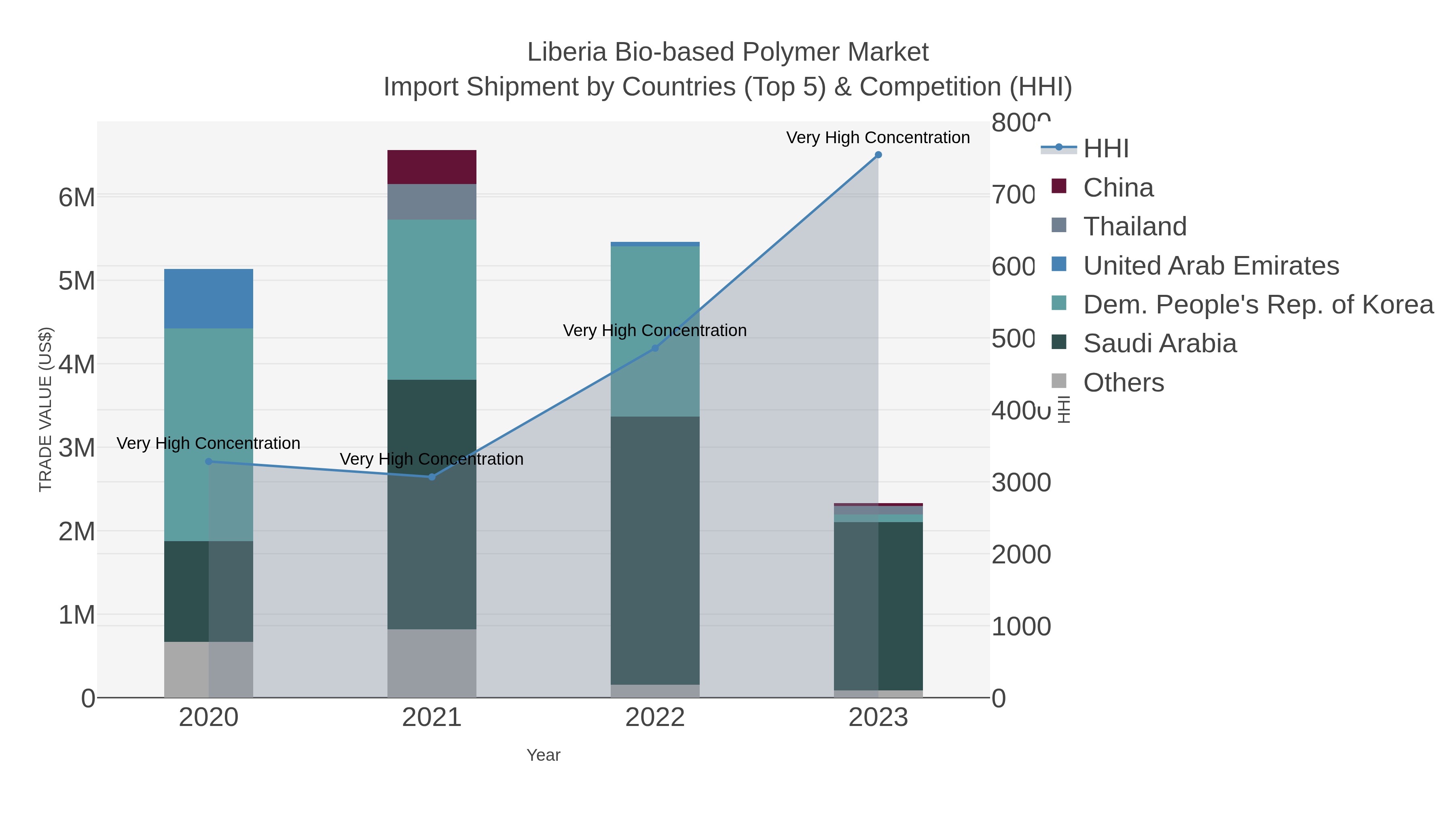 Liberia Bio-based Polymer Market Import Shipment by Countries (Top 5) & Competition (HHI)